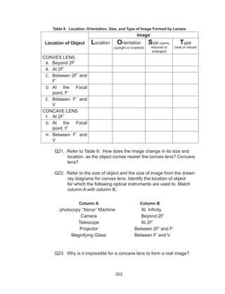 203
Table 9. Location, Orientation, Size, and Type of Image Formed by Lenses
Location of Object
Image
Location Orientation
(upright or inverted)
Size (same,
reduced or
enlarged)
Type
(real or virtual)
CONVEX LENS
A.	 Beyond 2F’
B.	 At 2F’
C.	 Between 2F’ and
F’
D.	 At the Focal
point, F’
E.	 Between F’ and
V
CONCAVE LENS
F.	 At 2F’
G.	 At the Focal
point, F’
H.	 Between F’ and
V
	 Q21. Refer to Table 9. How does the image change in its size and
location, as the object comes nearer the convex lens? Concave
lens?
	 Q22. Refer to the size of object and the size of image from the drawn
ray diagrams for convex lens. Identify the location of object
for which the following optical instruments are used to. Match
column A with column B.
Column A Column B
photocopy “Xerox” Machine At Infinity
Camera Beyond 2F’
Telescope At 2F’
Projector Between 2F’ and F’
Magnifying Glass Between F’ and V
	 Q23. Why is it impossible for a concave lens to form a real image?
 
