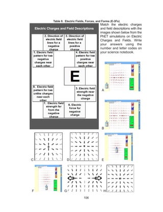 106
Table 8. Electric Fields, Forces, and Forms (E-3Fs)
Electric Charges and Field Descriptions
Match the electric charges
and field descriptions with the
images shown below from the
PhET simulations on Electric
Charges and Fields. Write
your answers using the
number and letter codes on
your science notebook.
A
B
C D E
F G H
 