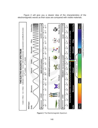 148
	 Figure 2 will give you a clearer idea of the characteristics of the
electromagnetic waves as their sizes are compared with visible materials.
Figure 2. The Electromagnetic Spectrum
 