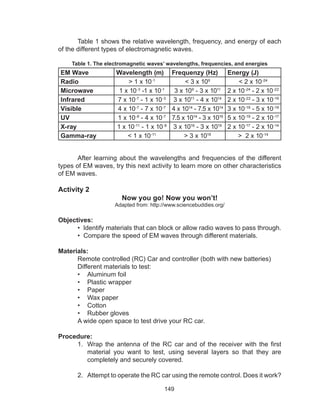 149
	 Table 1 shows the relative wavelength, frequency, and energy of each
of the different types of electromagnetic waves.
Table 1. The electromagnetic waves’ wavelengths, frequencies, and energies
EM Wave Wavelength (m) Frequenzy (Hz) Energy (J)
Radio > 1 x 10-1
< 3 x 109
< 2 x 10-24
Microwave 1 x 10-3
-1 x 10-1
3 x 109
- 3 x 1011
2 x 10-24
- 2 x 10-22
Infrared 7 x 10-7
- 1 x 10-3
3 x 1011
- 4 x 1014
2 x 10-22
- 3 x 10-19
Visible 4 x 10-7
- 7 x 10-7
4 x 1014
- 7.5 x 1014
3 x 10-19
- 5 x 10-19
UV 1 x 10-8
- 4 x 10-7
7.5 x 1014
- 3 x 1016
5 x 10-19
- 2 x 10-17
X-ray 1 x 10-11
- 1 x 10-8
3 x 1016
- 3 x 1019
2 x 10-17
- 2 x 10-14
Gamma-ray < 1 x 10-11
> 3 x 1019
> 2 x 10-14
	 After learning about the wavelengths and frequencies of the different
types of EM waves, try this next activity to learn more on other characteristics
of EM waves.
Activity 2
Now you go! Now you won’t!
Adapted from: http://www.sciencebuddies.org/
Objectives:
• Identify materials that can block or allow radio waves to pass through.
• Compare the speed of EM waves through different materials.
Materials:
	 Remote controlled (RC) Car and controller (both with new batteries)
	 Different materials to test:
•	 Aluminum foil 			
•	 Plastic wrapper		
•	 Paper 				
•	 Wax paper
•	 Cotton
•	 Rubber gloves
	 A wide open space to test drive your RC car.
Procedure:
1.	 Wrap the antenna of the RC car and of the receiver with the first
material you want to test, using several layers so that they are
completely and securely covered.
2.	 Attempt to operate the RC car using the remote control. Does it work?
 