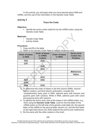 D
EPED
C
O
PY
280
In this activity, you will apply what you have learned about DNA and
mRNA, and the use of the information in the Genetic Code Table. 	
Activity 5
Trace the Code
Objective:
•	 Identify the amino acids coded for by the mRNA codon using the
Genetic Code Table.
Materials:
•	 Genetic Code Table
•	 activity sheets
Procedure:
1.	 Copy and fill in the table.
2.	 Refer to the Genetic Code Table to identify the amino acid.
Order of bases
in DNA
Order of bases
in mRNA
(codon)
Order of bases
in tRNA
Amino Acid
Coded into
Proteins
TAG AUC
CAT
GUC
CCA
Methionine
Valine
ACU
ACA UGU
AAA
GAA CUU
3. To determine the order of bases in the first column (DNA), second
column (codon), and third column (anticodon), consider the
complementary base pairs in DNA: adenine pairs with thymine and
guanine pairs with cytosine. While in RNA, adenine pairs with uracil
and guanine pairs with cytosine.
4. To identify the amino acid, look at the bases in the mRNA codon, e.g.,
AUG using the Genetic Code Table. Look for the first letter of the
mRNA codon on the left side of the genetic code table (A), the second
letter of the mRNA on the second letter column (U), and the third letter
on the right side column (G). AUG codes for the amino acid -methionine.
5. Do the same with the other codons in the chart.
All rights reserved. No part of this material may be reproduced or transmitted in any form or by any means -
electronic or mechanical including photocopying – without written permission from the DepEd Central Office. First Edition, 2015.
 