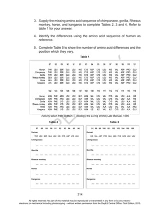 D
EPED
C
O
PY
314
3.	 Supply the missing amino acid sequence of chimpanzee, gorilla, Rhesus
monkey, horse, and kangaroo to complete Tables 2, 3 and 4. Refer to
table 1 for your answer.
4.	 Identify the differences using the amino acid sequence of human as
reference.
5.	 Complete Table 5 to show the number of amino acid differences and the
position which they vary.
Activity taken from Brittain T. (Biology the Living World) Lab Manual, 1989
Table 1
		Table 2				 Table 3
87 88 89 90 91 92 93 94 95 96
THR LEU SER GLU LEU HIS CYS ASP LYS LEU
Human
Chimpanzee
Gorrilla
Rhesus monkey
Horse
Kangaroo
Human
Chimpanzee
Gorrilla
Rhesus monkey
Horse
Kangaroo
91 98 99 100 101 102 103 104 105 106
HIS VAL ASP PRO GLU ASN PHE ARG LEU LEU
All rights reserved. No part of this material may be reproduced or transmitted in any form or by any means -
electronic or mechanical including photocopying – without written permission from the DepEd Central Office. First Edition, 2015.
 