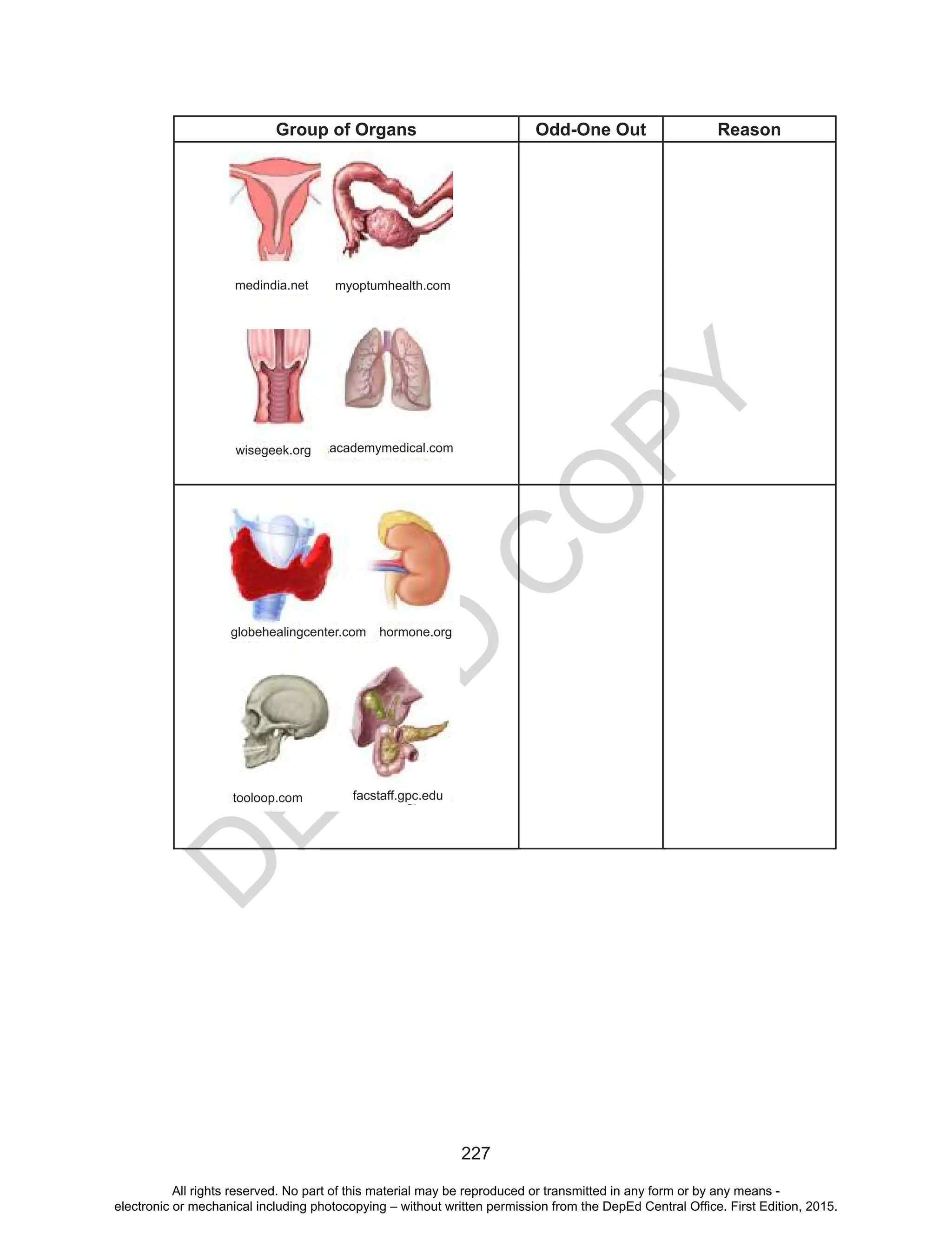 D
EPED
C
O
PY
227
Group of Organs Odd-One Out Reason
medindia.net myoptumhealth.com
wisegeek.org academymedical.com
globehealingcenter.com hormone.org
tooloop.com facstaff.gpc.edu
All rights reserved. No part of this material may be reproduced or transmitted in any form or by any means -
electronic or mechanical including photocopying – without written permission from the DepEd Central Office. First Edition, 2015.
 