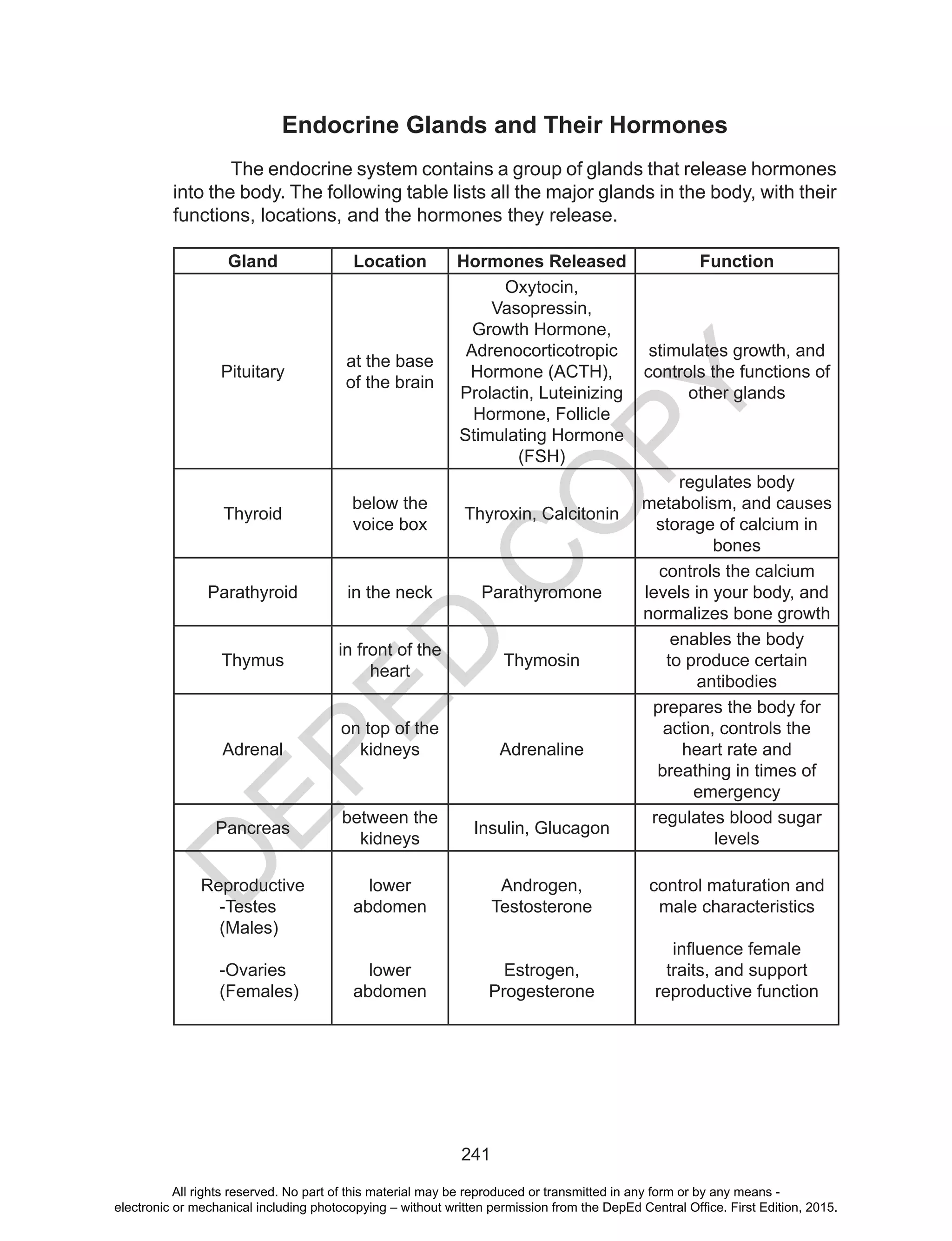 D
EPED
C
O
PY
241
Endocrine Glands and Their Hormones
The endocrine system contains a group of glands that release hormones
into the body. The following table lists all the major glands in the body, with their
functions, locations, and the hormones they release.
Gland Location Hormones Released Function
Pituitary
at the base
of the brain
Oxytocin,
Vasopressin,
Growth Hormone,
Adrenocorticotropic
Hormone (ACTH),
Prolactin, Luteinizing
Hormone, Follicle
Stimulating Hormone
(FSH)
stimulates growth, and
controls the functions of
other glands
Thyroid
below the
voice box
Thyroxin, Calcitonin
regulates body
metabolism, and causes
storage of calcium in
bones
Parathyroid in the neck Parathyromone
controls the calcium
levels in your body, and
normalizes bone growth
Thymus
in front of the
heart
Thymosin
enables the body
to produce certain
antibodies
Adrenal
on top of the
kidneys Adrenaline
prepares the body for
action, controls the
heart rate and
breathing in times of
emergency
Pancreas
between the
kidneys
Insulin, Glucagon
regulates blood sugar
levels
Reproductive
-Testes
(Males)
-Ovaries
(Females)
lower
abdomen
lower
abdomen
Androgen,
Testosterone
Estrogen,
Progesterone
control maturation and
male characteristics
influence female
traits, and support
reproductive function
All rights reserved. No part of this material may be reproduced or transmitted in any form or by any means -
electronic or mechanical including photocopying – without written permission from the DepEd Central Office. First Edition, 2015.
 