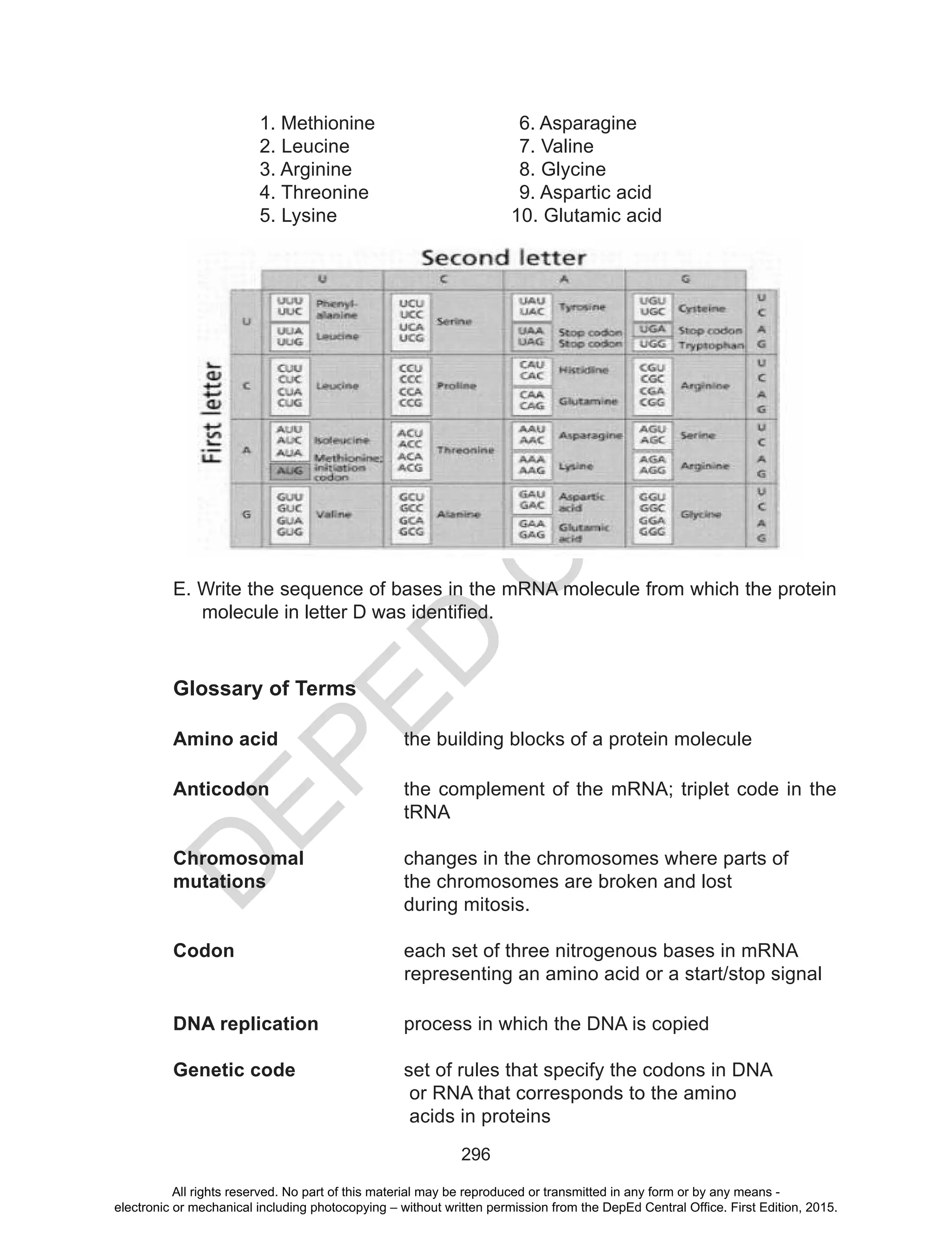 D
EPED
C
O
PY
296
1. Methionine			6. Asparagine
2. Leucine			 7. Valine
3. Arginine			8. Glycine
4. Threonine			9. Aspartic acid
5. Lysine			 10. Glutamic acid
E. Write the sequence of bases in the mRNA molecule from which the protein
molecule in letter D was identified.
Glossary of Terms
Amino acid			 the building blocks of a protein molecule
Anticodon	 the complement of the mRNA; triplet code in the
tRNA
Chromosomal		 changes in the chromosomes where parts of
mutations 		 the chromosomes are broken and lost
	 during mitosis.
Codon			 each set of three nitrogenous bases in mRNA
representing an amino acid or a start/stop signal
DNA replication	 process in which the DNA is copied
Genetic code	 	 set of rules that specify the codons in DNA
	 or RNA that corresponds to the amino
	 acids in proteins
All rights reserved. No part of this material may be reproduced or transmitted in any form or by any means -
electronic or mechanical including photocopying – without written permission from the DepEd Central Office. First Edition, 2015.
 