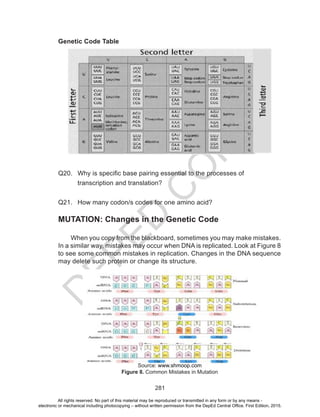 D
EPED
C
O
PY
281
Genetic Code Table
Q20.	 Why is specific base pairing essential to the processes of
	 transcription and translation?
Q21.	 How many codon/s codes for one amino acid?
MUTATION: Changes in the Genetic Code
When you copy from the blackboard, sometimes you may make mistakes.
In a similar way, mistakes may occur when DNA is replicated. Look at Figure 8
to see some common mistakes in replication. Changes in the DNA sequence
may delete such protein or change its structure.
Source: www.shmoop.com
Figure 8. Common Mistakes in Mutation
All rights reserved. No part of this material may be reproduced or transmitted in any form or by any means -
electronic or mechanical including photocopying – without written permission from the DepEd Central Office. First Edition, 2015.
 