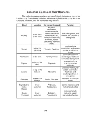 241
Endocrine Glands and Their Hormones
The endocrine system contains a group of glands that release hormones
into the body. The following table lists all the major glands in the body, with their
functions, locations, and the hormones they release.
Gland Location Hormones Released Function
Pituitary
at the base
of the brain
Oxytocin,
Vasopressin,
Growth Hormone,
Adrenocorticotropic
Hormone (ACTH),
Prolactin, Luteinizing
Hormone, Follicle
Stimulating Hormone
(FSH)
stimulates growth, and
controls the functions of
other glands
Thyroid
below the
voice box
Thyroxin, Calcitonin
regulates body
metabolism, and causes
storage of calcium in
bones
Parathyroid in the neck Parathyromone
controls the calcium
levels in your body, and
normalizes bone growth
Thymus
in front of the
heart
Thymosin
enables the body
to produce certain
antibodies
Adrenal
on top of the
kidneys Adrenaline
prepares the body for
action, controls the
heart rate and
breathing in times of
emergency
Pancreas
between the
kidneys
Insulin, Glucagon
regulates blood sugar
levels
Reproductive
-Testes
(Males)
-Ovaries
(Females)
lower
abdomen
lower
abdomen
Androgen,
Testosterone
Estrogen,
Progesterone
control maturation and
male characteristics
influence female
traits, and support
reproductive function
 