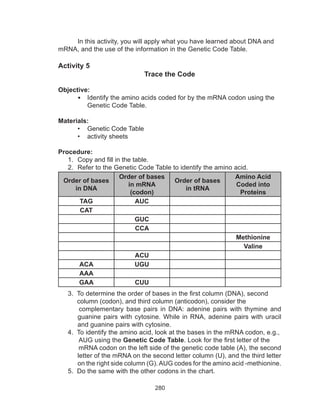 280
In this activity, you will apply what you have learned about DNA and
mRNA, and the use of the information in the Genetic Code Table. 	
Activity 5
Trace the Code
Objective:
•	 Identify the amino acids coded for by the mRNA codon using the
Genetic Code Table.
Materials:
•	 Genetic Code Table
•	 activity sheets
Procedure:
1.	 Copy and fill in the table.
2.	 Refer to the Genetic Code Table to identify the amino acid.
Order of bases
in DNA
Order of bases
in mRNA
(codon)
Order of bases
in tRNA
Amino Acid
Coded into
Proteins
TAG AUC
CAT
GUC
CCA
Methionine
Valine
ACU
ACA UGU
AAA
GAA CUU
3. To determine the order of bases in the first column (DNA), second
column (codon), and third column (anticodon), consider the
complementary base pairs in DNA: adenine pairs with thymine and
guanine pairs with cytosine. While in RNA, adenine pairs with uracil
and guanine pairs with cytosine.
4. To identify the amino acid, look at the bases in the mRNA codon, e.g.,
AUG using the Genetic Code Table. Look for the first letter of the
mRNA codon on the left side of the genetic code table (A), the second
letter of the mRNA on the second letter column (U), and the third letter
on the right side column (G). AUG codes for the amino acid -methionine.
5. Do the same with the other codons in the chart.
 