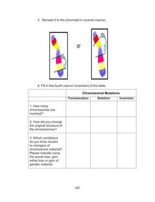 287
4. Fill in the fourth column (inversion) of the table.
3. Reinsert it to the chromatid in reverse manner.
Chromosomal Mutations
Translocation Deletion Inversion
1. How many
chromosomes are
involved?
2. How did you change
the original structure of
the chromosomes?
3. Which condition/s
do you think result/s
to change/s of
chromosome material?
Please indicate using
the words loss, gain,
either loss or gain of
genetic material.
 