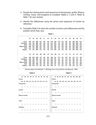 314
3.	 Supply the missing amino acid sequence of chimpanzee, gorilla, Rhesus
monkey, horse, and kangaroo to complete Tables 2, 3 and 4. Refer to
table 1 for your answer.
4.	 Identify the differences using the amino acid sequence of human as
reference.
5.	 Complete Table 5 to show the number of amino acid differences and the
position which they vary.
Activity taken from Brittain T. (Biology the Living World) Lab Manual, 1989
Table 1
		Table 2				 Table 3
87 88 89 90 91 92 93 94 95 96
THR LEU SER GLU LEU HIS CYS ASP LYS LEU
Human
Chimpanzee
Gorrilla
Rhesus monkey
Horse
Kangaroo
Human
Chimpanzee
Gorrilla
Rhesus monkey
Horse
Kangaroo
91 98 99 100 101 102 103 104 105 106
HIS VAL ASP PRO GLU ASN PHE ARG LEU LEU
 