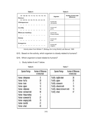 315
Q15. Based on the activity, which organism is closely related to humans?
Q16. Which organism is least related to humans?
1.	 Study tables 6 and 7 below.
Activity taken from Brittain T. (Biology the Living World) Lab Manual, 1989
		Table 4				 Table 5
		Table 6				 Table 7
107 108 109 110 111 112 113 114 115 116
GLY ASN VAL LEU VAL CYS VAL LEU ALA HIS
 