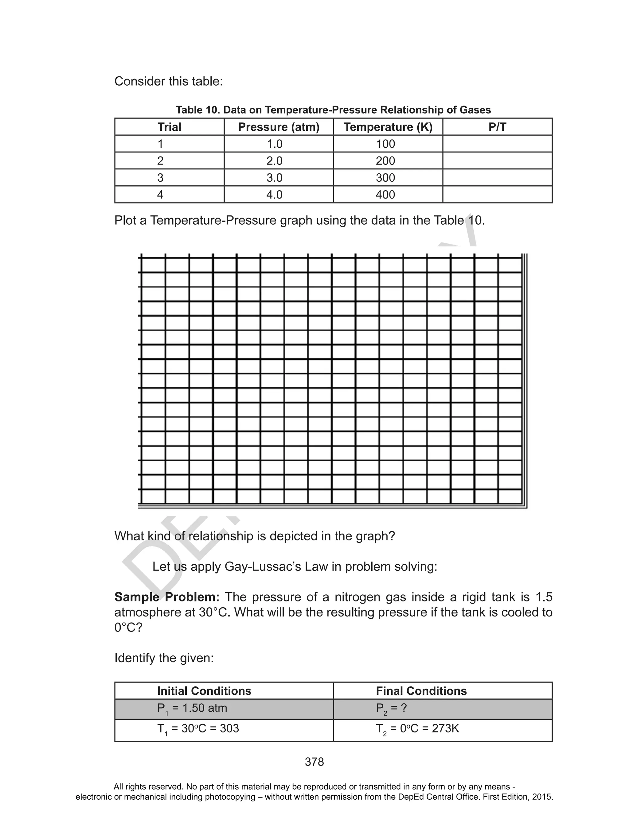 D
EPED
C
O
PY
378
Consider this table:
Table 10. Data on Temperature-Pressure Relationship of Gases
Trial Pressure (atm) Temperature (K) P/T
1 1.0 100
2 2.0 200
3 3.0 300
4 4.0 400
Plot a Temperature-Pressure graph using the data in the Table 10.
What kind of relationship is depicted in the graph?
Let us apply Gay-Lussac’s Law in problem solving:
Sample Problem: The pressure of a nitrogen gas inside a rigid tank is 1.5
atmosphere at 30°C. What will be the resulting pressure if the tank is cooled to
0°C?
Identify the given:
Initial Conditions Final Conditions
P1
= 1.50 atm P2
= ?
T1
= 30o
C = 303 T2
= 0o
C = 273K
All rights reserved. No part of this material may be reproduced or transmitted in any form or by any means -
electronic or mechanical including photocopying – without written permission from the DepEd Central Office. First Edition, 2015.
 