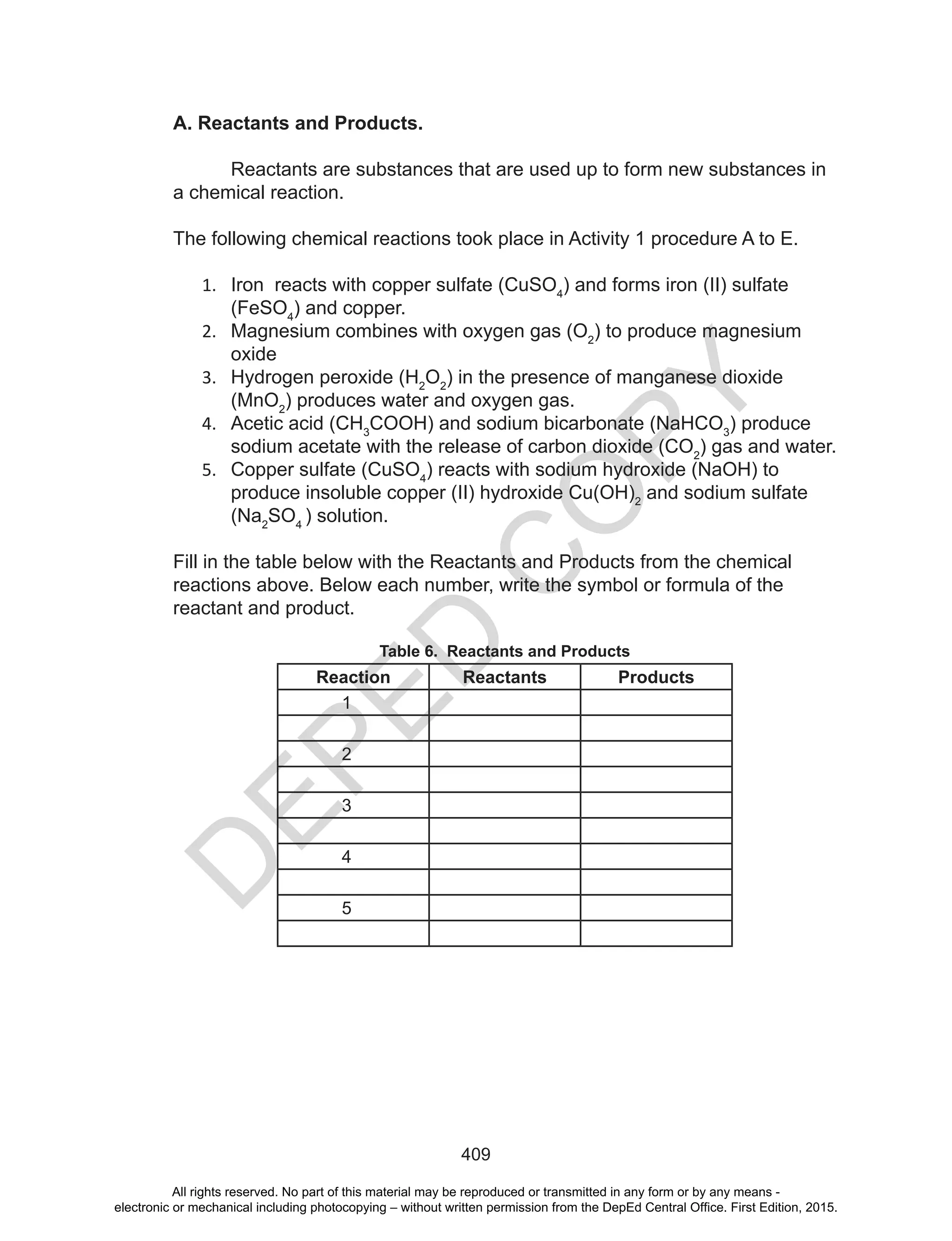 D
EPED
C
O
PY
409
A. Reactants and Products.
Reactants are substances that are used up to form new substances in
a chemical reaction.
The following chemical reactions took place in Activity 1 procedure A to E.
1. Iron reacts with copper sulfate (CuSO4
) and forms iron (II) sulfate
(FeSO4
) and copper.
2. Magnesium combines with oxygen gas (O2
) to produce magnesium
oxide
3. Hydrogen peroxide (H2
O2
) in the presence of manganese dioxide
(MnO2
) produces water and oxygen gas.
4. Acetic acid (CH3
COOH) and sodium bicarbonate (NaHCO3
) produce
sodium acetate with the release of carbon dioxide (CO2
) gas and water.
5. Copper sulfate (CuSO4
) reacts with sodium hydroxide (NaOH) to
produce insoluble copper (II) hydroxide Cu(OH)2
and sodium sulfate
(Na2
SO4
) solution.
Fill in the table below with the Reactants and Products from the chemical
reactions above. Below each number, write the symbol or formula of the
reactant and product.
Table 6. Reactants and Products
Reaction Reactants Products
1
2
3
4
5
All rights reserved. No part of this material may be reproduced or transmitted in any form or by any means -
electronic or mechanical including photocopying – without written permission from the DepEd Central Office. First Edition, 2015.
 