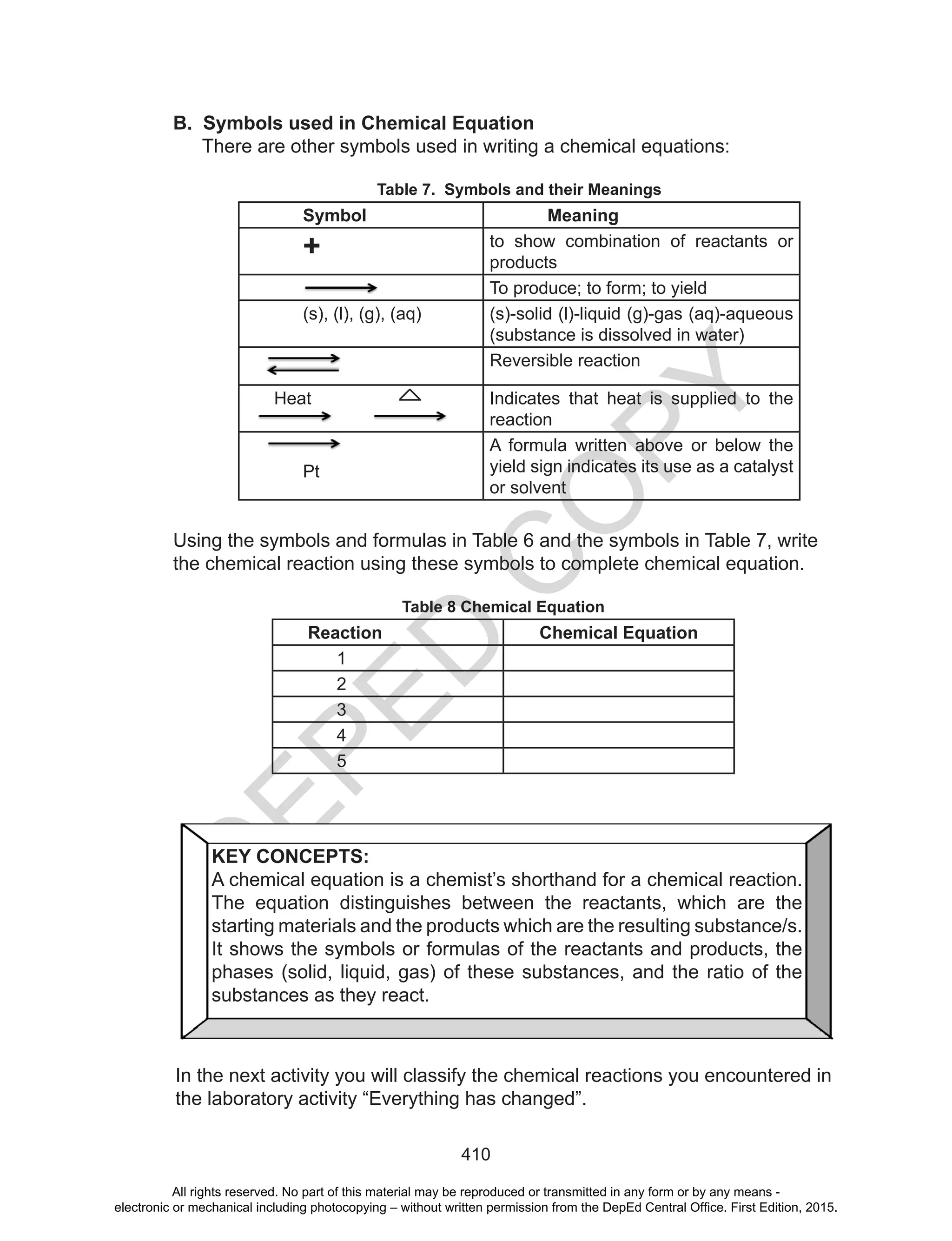 D
EPED
C
O
PY
410
B. Symbols used in Chemical Equation
There are other symbols used in writing a chemical equations:
Table 7. Symbols and their Meanings
Symbol Meaning
+ to show combination of reactants or
products
To produce; to form; to yield
(s), (l), (g), (aq) (s)-solid (l)-liquid (g)-gas (aq)-aqueous
(substance is dissolved in water)
Reversible reaction
Heat Indicates that heat is supplied to the
reaction
Pt
A formula written above or below the
yield sign indicates its use as a catalyst
or solvent
Using the symbols and formulas in Table 6 and the symbols in Table 7, write
the chemical reaction using these symbols to complete chemical equation.
Table 8 Chemical Equation
Reaction Chemical Equation
1
2
3
4
5
In the next activity you will classify the chemical reactions you encountered in
the laboratory activity “Everything has changed”.
KEY CONCEPTS:
A chemical equation is a chemist’s shorthand for a chemical reaction.
The equation distinguishes between the reactants, which are the
starting materials and the products which are the resulting substance/s.
It shows the symbols or formulas of the reactants and products, the
phases (solid, liquid, gas) of these substances, and the ratio of the
substances as they react.
All rights reserved. No part of this material may be reproduced or transmitted in any form or by any means -
electronic or mechanical including photocopying – without written permission from the DepEd Central Office. First Edition, 2015.
 