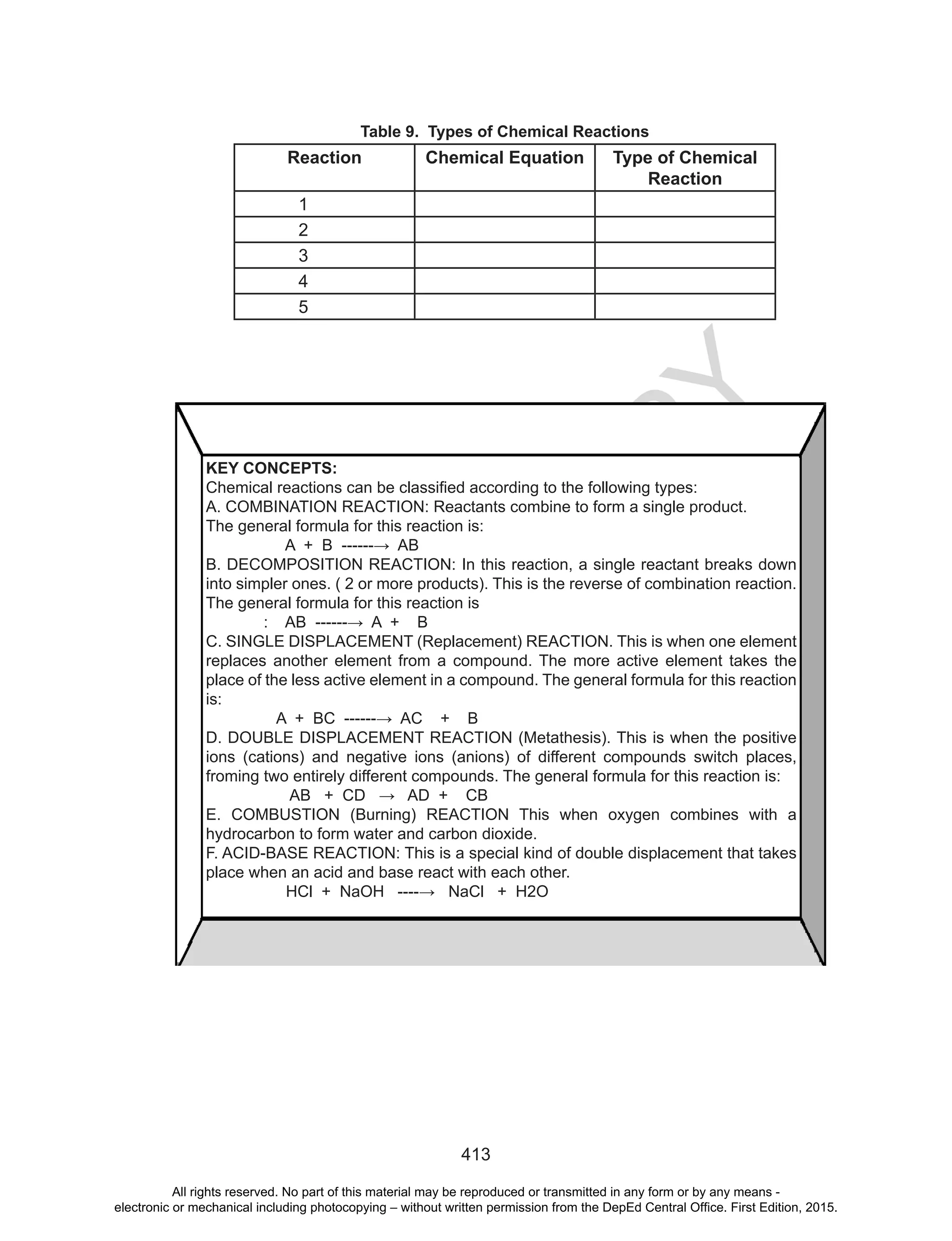 D
EPED
C
O
PY
413
KEY CONCEPTS:
Chemical	reactions	can	be	classified	according	to	the	following	types:
A. COMBINATION REACTION: Reactants combine to form a single product.
The general formula for this reaction is:
	 					A		+		B		------→		AB
B. DECOMPOSITION REACTION: In this reaction, a single reactant breaks down
into simpler ones. ( 2 or more products). This is the reverse of combination reaction.
The general formula for this reaction is
	 :				AB		------→		A		+				B
C. SINGLE DISPLACEMENT (Replacement) REACTION. This is when one element
replaces another element from a compound. The more active element takes the
place of the less active element in a compound. The general formula for this reaction
is:
	 			A		+		BC		------→		AC				+				B
D. DOUBLE DISPLACEMENT REACTION (Metathesis). This is when the positive
ions (cations) and negative ions (anions) of different compounds switch places,
froming two entirely different compounds. The general formula for this reaction is:
	 						AB			+		CD			→			AD		+				CB		
E. COMBUSTION (Burning) REACTION This when oxygen combines with a
hydrocarbon to form water and carbon dioxide.
F. ACID-BASE REACTION: This is a special kind of double displacement that takes
place when an acid and base react with each other.
	 					HCl		+		NaOH			----→			NaCl			+		H2O	
Table 9. Types of Chemical Reactions
Reaction Chemical Equation Type of Chemical
Reaction
1
2
3
4
5
All rights reserved. No part of this material may be reproduced or transmitted in any form or by any means -
electronic or mechanical including photocopying – without written permission from the DepEd Central Office. First Edition, 2015.
 