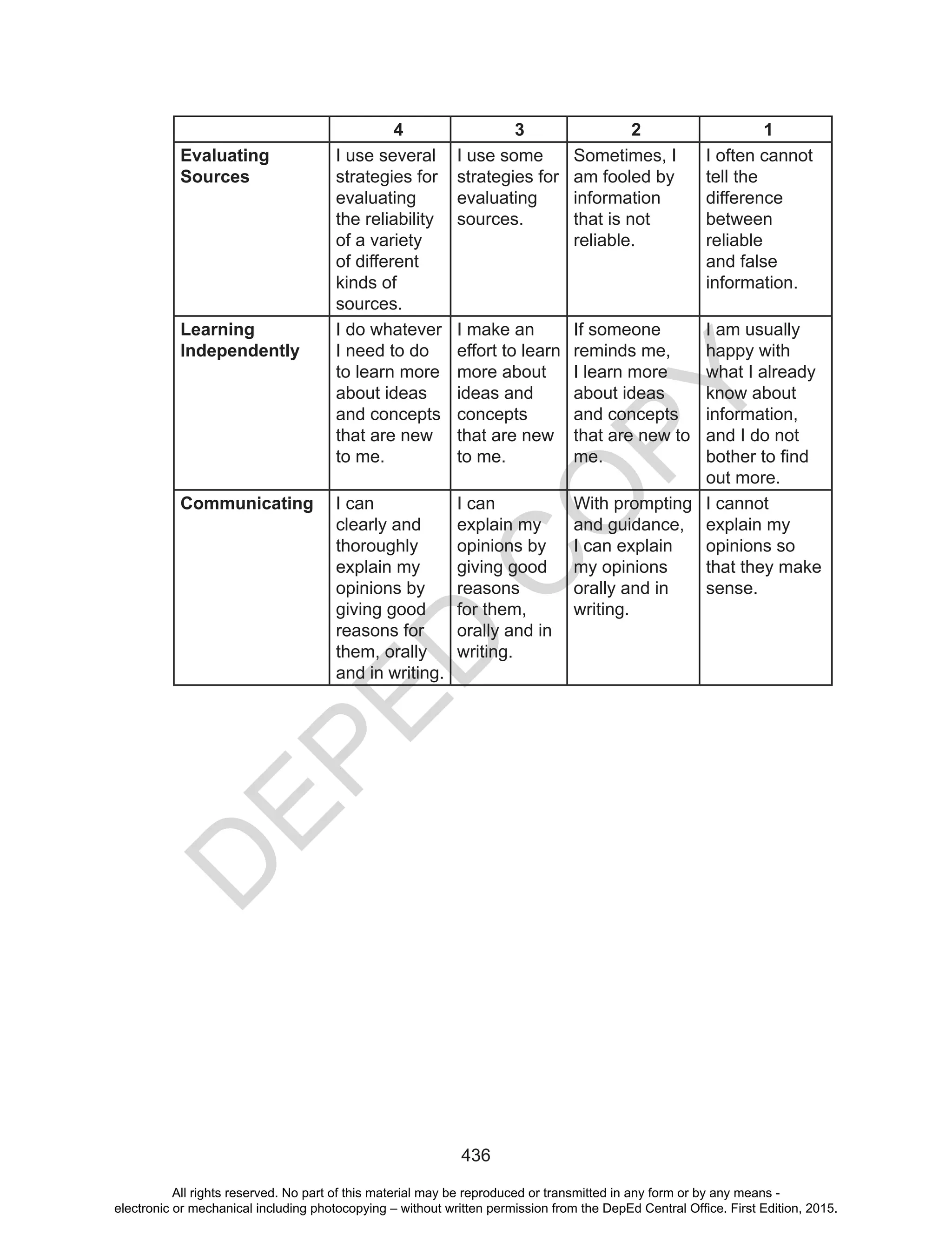 D
EPED
C
O
PY
436
4 3 2 1
Evaluating
Sources
I use several
strategies for
evaluating
the reliability
of a variety
of different
kinds of
sources.
I use some
strategies for
evaluating
sources.
Sometimes, I
am fooled by
information
that is not
reliable.
I often cannot
tell the
difference
between
reliable
and false
information.
Learning
Independently
I do whatever
I need to do
to learn more
about ideas
and concepts
that are new
to me.
I make an
effort to learn
more about
ideas and
concepts
that are new
to me.
If someone
reminds me,
I learn more
about ideas
and concepts
that are new to
me.
I am usually
happy with
what I already
know about
information,
and I do not
bother	to	find	
out more.
Communicating I can
clearly and
thoroughly
explain my
opinions by
giving good
reasons for
them, orally
and in writing.
I can
explain my
opinions by
giving good
reasons
for them,
orally and in
writing.
With prompting
and guidance,
I can explain
my opinions
orally and in
writing.
I cannot
explain my
opinions so
that they make
sense.
All rights reserved. No part of this material may be reproduced or transmitted in any form or by any means -
electronic or mechanical including photocopying – without written permission from the DepEd Central Office. First Edition, 2015.
 