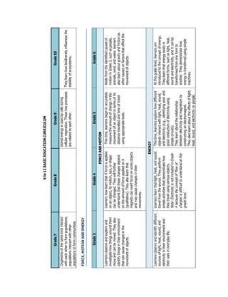 Kto12BASICEDUCATIONCURRICULUM
Grade7Grade8Grade9Grade10
Organismsofthesamekindinteract
witheachothertoformpopulations;
populationsinteractwithother
populationstoformcommunities.
storedenergyisusedbycellsduring
cellularrespiration.Thesetwoprocesses
arerelatedtoeachother.
Theylearnhowbiodiversityinfluencesthe
stabilityofecosystems.
FORCE,MOTIONANDENERGY
Grade3Grade4Grade5Grade6
FORCEANDMOTION
Learnersobserveandexploreand
investigatehowthingsaroundthem
moveandcanbemoved.Theyalso
identifythingsintheirenvironment
thatcancausechangesinthe
movementofobjects.
Learnersnowlearnthatifforceisapplied
onanobject,itsmotion,size,orshape
canbechanged.Theywillfurther
understandthatthesechangesdepend
ontheamountofforceappliedonit
(qualitative).Theyalsolearnthat
magnetscanexertforceonsomeobjects
andmaycausechangesintheir
movements.
Thistime,learnersbegintoaccurately
measuretheamountofchangeinthe
movementofanobjectintermsofits
distancetravelledandtimeoftravel
usingappropriatetools.
Asidefromtheidentifiedcausesof
motioninGrade3,suchaspeople,
animals,wind,andwater,learners
alsolearnaboutgravityandfrictionas
othercausesorfactorsthataffectthe
movementofobjects.
ENERGY
Learnersobserveandidentifydifferent
sourcesoflight,heat,sound,and
electricityintheirenvironmentand
theirusesineverydaylife.
Learnerslearnthatlight,heat,andsound
travelfromthesource.Theyperform
simpleactivitiesthatdemonstratehow
theytravelusingvariousobjects.
Note:ElectricityisnotincludedinGrade
4becausetheconceptof‘flowof
charges’isdifficulttounderstandatthis
gradelevel.
Thistime,learnersexplorehowdifferent
objectsinteractwithlight,heat,sound,
andelectricity(e.g.,identifyingpoorand
goodconductorsofelectricityusing
simplecircuits).
Theylearnabouttherelationship
betweenelectricityandmagnetismby
constructinganelectromagnet.
Theyalsolearnabouttheeffectsoflight,
heat,sound,andelectricityonpeople.
Atthisgradelevel,learnersare
introducedtotheconceptofenergy.
Theylearnthatenergyexistsin
differentforms,suchaslight,heat,
soundandelectricity,anditcanbe
transformedfromoneformto
another.Theydemonstratehow
energyistransferredusingsimple
machines.
 