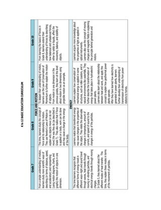 Kto12BASICEDUCATIONCURRICULUM
Grade7Grade8Grade9Grade10
FORCEANDMOTION
Fromasimpleunderstandingofmotion,
learnersstudymorescientificwaysof
describing(intermsofdistance,speed,
andacceleration)andrepresenting
(usingmotiondiagrams,charts,and
graphs)themotionofobjectsinone
dimension.
Thistime,learnersstudytheconceptof
forceanditsrelationshiptomotion.
TheyuseNewton’sLawsofMotionto
explainwhyobjectsmove(ordonot
move)thewaytheydo(asdescribedin
Grade7).Theyalsorealizethatifforce
isappliedonabody,workcanbedone
andmaycauseachangeintheenergy
ofthebody.
Todeepentheirunderstandingofmotion,
learnersusetheLawofConservationof
Momentumtofurtherexplainthemotion
ofobjects.
Frommotioninonedimensioninthe
previousgrades,theylearnatthislevel
aboutmotionintwodimensionsusing
projectilemotionasanexample.
Fromlearningthebasicsofforcesin
Grade8,learnersextendtheir
understandingofforcesbydescribing
howbalancedandunbalancedforces,
eitherbysolidsorliquids,affectthe
movement,balance,andstabilityof
objects.
ENERGY
Thistimelearnersrecognizethat
differentformsofenergytravelin
differentways—lightandsoundtravel
throughwaves,heattravelsthrough
movingorvibratingparticles,and
electricalenergytravelsthroughmoving
charges.
InGrade5,theylearnedaboutthe
differentmodesofheattransfer.This
time,theyexplainthesemodesinterms
ofthemovementofparticles.
Learnersrealizethattransferredenergy
maycausechangesinthepropertiesof
theobject.Theyrelatetheobservable
changesintemperature,amountof
current,andspeedofsoundtothe
changesinenergyoftheparticles.
Learnersexplainhowconservationof
mechanicalenergyisappliedinsome
structures,suchasrollercoasters,andin
naturalenvironmentslikewaterfalls.They
furtherdescribethetransformationof
energythattakesplaceinhydroelectric
powerplants.
Learnersalsolearnabouttherelationship
betweenheatandwork,andapplythis
concepttoexplainhowgeothermalpower
plantsoperate.
Aftertheyhavelearnedhowelectricityis
generatedinpowerplants,learners
furtherdeveloptheirunderstandingof
transmissionofelectricityfrompower
stationstohomes.
Learnersacquiremoreknowledgeabout
thepropertiesoflightasappliedin
opticalinstruments.
Learnersalsousetheconceptofmoving
chargesandmagneticfieldsinexplaining
theprinciplebehindgeneratorsand
motors.
 