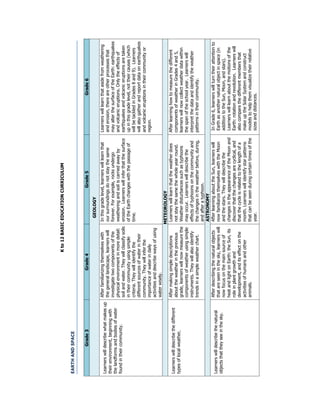 Kto12BASICEDUCATIONCURRICULUM
EARTHANDSPACE
Grade3Grade4Grade5Grade6
GEOLOGY
Learnerswilldescribewhatmakesup
theirenvironment,beginningwith
thelandformsandbodiesofwater
foundintheircommunity.
Afterfamiliarizingthemselveswith
thegenerallandscape,learnerswill
investigatetwocomponentsofthe
physicalenvironmentinmoredetail:
soilandwater.Theywillclassifysoils
intheircommunityusingsimple
criteria.Theywillidentifythe
differentsourcesofwaterintheir
community.Theywillinferthe
importanceofwaterindaily
activitiesanddescribewaysofusing
waterwisely.
Inthisgradelevel,learnerswilllearnthat
oursurroundingsdonotstaythesame
forever.Forexample,rocksundergo
weatheringandsoiliscarriedawayby
erosion.Learnerswillinferthatthesurface
oftheEarthchangeswiththepassageof
time.
Learnerswilllearnthatasidefromweathering
anderosion,thereareotherprocessesthat
mayalterthesurfaceoftheEarth:earthquakes
andvolcaniceruptions.Onlytheeffectsof
earthquakesandvolcaniceruptionsaretaken
upinthisgradelevel,nottheircauses(which
willbetackledinGrades8and9).Learners
willalsogatherandreportdataonearthquakes
andvolcaniceruptionsintheircommunityor
region.
METEOROLOGY
Learnerswilldescribethedifferent
typesoflocalweather,
Aftermakingsimpledescriptions
abouttheweatherintheprevious
grade,learnerswillnowmeasurethe
componentsofweatherusingsimple
instruments.Theywillalsoidentify
trendsinasimpleweatherchart.
Learnerswilllearnthattheweatherdoes
notstaythesamethewholeyearround.
Weatherdisturbancessuchastyphoons
mayoccur.Learnerswilldescribethe
effectsoftyphoonsonthecommunityand
thechangesintheweatherbefore,during,
andafteratyphoon.
Afterlearninghowtomeasurethedifferent
componentsofweatherinGrades4and5,
learnerswillnowcollectweatherdatawithin
thespanoftheschoolyear.Learnerswill
interpretthedataandidentifytheweather
patternsintheircommunity.
ASTRONOMY
Learnerswilldescribethenatural
objectsthattheyseeinthesky.
Afterdescribingthenaturalobjects
thatareseeninthesky,learnerswill
nowfocusonthemainsourceof
heatandlightonEarth:theSun,its
roleinplantgrowthand
development,anditseffectonthe
activitiesofhumansandother
animals.
AfterlearningabouttheSun,learnerswill
nowfamiliarizethemselveswiththeMoon
andthestars.Theywilldescribethe
changesintheappearanceoftheMoonand
discoverthatthechangesarecyclical,and
thatthecycleisrelatedtothelengthofa
month.Learnerswillidentifystarpatterns
thatcanbeseenduringcertaintimesofthe
year.
InGrade6,learnerswillturntheirattentionto
Earthasanothernaturalobjectinspace(in
additiontotheSun,Moon,andstars).
Learnerswilllearnaboutthemotionsofthe
Earth:rotationandrevolution.Learnerswill
alsocomparethedifferentmembersthat
makeuptheSolarSystemandconstruct
modelstohelpthemvisualizetheirrelative
sizesanddistances.
 
