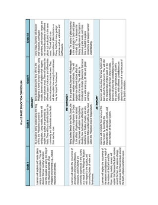Kto12BASICEDUCATIONCURRICULUM
Grade7Grade8Grade9Grade10
GEOLOGY
Learnerswillexploreandlocateplaces
usingacoordinatesystem.Theywill
discoverthatourcountry’slocation
neartheequatorandalongtheRingof
Fireinfluenceselementsofup
Philippineenvironment(e.g.,natural
resourcesandclimate).
AsaresultofbeinglocatedalongtheRing
ofFire,thePhilippinesisproneto
earthquakes.Usingmodels,learnerswill
explainhowquakesaregeneratedby
faults.Theywilltrytoidentifyfaultsinthe
communityanddifferentiateactivefaults
frominactiveones.
BeinglocatedalongtheRingofFire,the
Philippinesishometomanyvolcanoes.Using
models,learnerswillexplainwhathappens
whenvolcanoeserupt.Theywilldescribethe
differenttypesofvolcanoesanddifferentiate
activevolcanoesfrominactiveones.They
willalsoexplainhowenergyfromvolcanoes
maybetappedforhumanuse.
Usingmaps,learnerswilldiscover
thatvolcanoes,earthquake
epicenters,andmountainrangesare
notrandomlyscatteredindifferent
placesbutarelocatedinthesame
areas.Thiswillleadtoan
appreciationofplatetectonics—a
theorythatbindsmanygeologic
processessuchasvolcanismand
earthquakes.
METEOROLOGY
Learnerswillexplaintheoccurrenceof
atmosphericphenomena(breezes,
monsoons,andITCZ)thatare
commonlyexperiencedinthecountry
asaresultofthePhilippines’location
withrespecttotheequator,and
surroundingbodiesofwaterand
landmasses.
BeinglocatedbesidethePacificOcean,the
Philippinesispronetotyphoons.InGrade
5,theeffectsoftyphoonsweretackled.
Here,learnerswillexplainhowtyphoons
develop,howtyphoonsareaffectedby
landformsandbodiesofwater,andwhy
typhoonsfollowcertainpathsastheymove
withinthePhilippineAreaofResponsibility.
Inthisgradelevel,learnerswilldistinguish
betweenweatherandclimate.Theywill
explainhowdifferentfactorsaffectthe
climateofanarea.Theywillalsobe
introducedtoclimaticphenomenathatoccur
overawidearea(e.g.,ElNiñoandglobal
warming).
Note:Thetheoryofplatetectonics
isthesoletopicinEarthandSpace
inGrade10.Thisisbecausethe
theorybindsmanyofthetopicsin
previousgradelevels,andmore
timeisneededtoexplore
connectionsanddeepenlearners’
understanding.
ASTRONOMY
Learnerswillexplaintheoccurrenceof
theseasonsandeclipsesasaresultof
themotionsoftheEarthandthe
Moon.Usingmodels,learnerswill
explainthatbecausetheEarthrevolves
aroundtheSun,theseasonschange,
andbecausetheMoonrevolvesaround
theEarth,eclipsessometimesoccur.
Learnerswillcompletetheirsurveyofthe
SolarSystembydescribingthe
characteristicsofasteroids,comets,and
othermembersoftheSolarSystem.
LearnerswillnowleavetheSolarSystemand
learnaboutthestarsbeyond.Theywillinfer
thecharacteristicsofstarsbasedonthe
characteristicsoftheSun.Usingmodels,
learnerswillshowthatconstellationsmovein
thecourseofanightbecauseofEarth’s
rotation,whiledifferentconstellationsare
observedinthecourseofayearbecauseof
theEarth’srevolution.
 