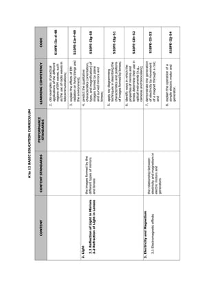 Kto12BASICEDUCATIONCURRICULUM
CONTENTCONTENTSTANDARDS
PERFORMANCE
STANDARDS
LEARNINGCOMPETENCYCODE
2.citeexamplesofpractical
applicationsofthedifferent
regionsofEMwaves,such
astheuseofradiowavesin
telecommunications;
S10FE-IIc-d-48
3.explaintheeffectsofEM
radiationonlivingthingsand
theenvironment;
S10FE-IIe-f-49
2.Light
2.1ReflectionofLightinMirrors
2.2RefractionofLightinLenses
theimagesformedbythe
differenttypesofmirrors
andlenses
4.predictthequalitative
characteristics(orientation,
type,andmagnification)of
imagesformedbyplane
andcurvedmirrorsand
lenses;
S10FE-IIg-50
5.applyraydiagramming
techniquesindescribingthe
characteristicsandpositions
ofimagesformedbylenses;
S10FE-IIg-51
6.identifywaysinwhichthe
propertiesofmirrorsand
lensesdeterminetheirusein
opticalinstruments(e.g.,
camerasandbinoculars);
S10FE-IIh-52
3.ElectricityandMagnetism
3.1Electromagneticeffects
therelationshipbetween
electricityandmagnetismin
electricmotorsand
generators
7.demonstratethegeneration
ofelectricitybymovement
ofamagnetthroughacoil;
and
S10FE-IIi-53
8.explaintheoperationofa
simpleelectricmotorand
generator.
S10FE-IIj-54
 