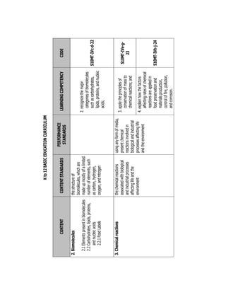 Kto12BASICEDUCATIONCURRICULUM
CONTENTCONTENTSTANDARDS
PERFORMANCE
STANDARDS
LEARNINGCOMPETENCYCODE
2.Biomolecules
2.1Elementspresentinbiomolecules
2.2Carbohydrates,lipids,proteins,
andnucleicacids
2.2.1FoodLabels
thestructureof
biomolecules,whichare
madeupmostlyofalimited
numberofelements,such
ascarbon,hydrogen,
oxygen,andnitrogen
2.recognizethemajor
categoriesofbiomolecules
suchascarbohydrates,
lipids,proteins,andnucleic
acids;
S10MT-IVc-d-22
3.Chemicalreactionsthechemicalreactions
associatedwithbiological
andindustrialprocesses
affectinglifeandthe
environment
usinganyformofmedia,
presentchemical
reactionsinvolvedin
biologicalandindustrial
processesaffectinglife
andtheenvironment
3.applytheprinciplesof
conservationofmassto
chemicalreactions;and
S10MT-IVe-g-
23
4.explainhowthefactors
affectingratesofchemical
reactionsareappliedin
foodpreservationand
materialsproduction,
controloffire,pollution,
andcorrosion.
S10MT-IVh-j-24
 