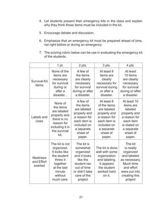 21
4.	 Let students present their emergency kits in the class and explain
why they think those items must be included in the kit.
5.	 Encourage debate and discussion.
6.	 Emphasize that an emergency kit must be prepared ahead of time,
not right before or during an emergency
7.	 The scoring rubric below can be use in evaluating the emergency kit
of the students.
1 pt. 2 pts. 3 pts. 4 pts.
Survival Kit
Items
None of the
items are
necessary
for survival
during or
after a
disaster. . 
A few of
the items
are clearly
necessary
for survival
during or after
a disaster. 
At least 8
items are
clearly
necessary for
survival during
or after a
disaster. 
At least
10 items
are clearly
necessary
for survival
during or after
a disaster. 
Labels and
Uses
None of
the items
are labeled
properly and
there is no
reason for
including it in
the survival
kit. 
A few of
the items
are labeled
properly and
a reason for
each item is
included on
a separate
sheet of
paper. 
At least 8
of the items
are labeled
properly and
a reason for
each item is
included on
a separate
sheet of
paper.
At least 10
items are
labeled
properly and
a reason for
each item
is stated on
a separate
sheet of
paper. 
Neatness
and Effort
exerted 
The kit is not
organized.
It looks like
the student
threw it
together
at the last
minute
without
much care. 
The kit is
somewhat
organized
and it looks
like the
student ran
out of time
or didn’t take
care of the
project
The kit is done
well with some
organization
and labeling.
It appears
the student
worked hard
on it. 
The kit
is neatly
organized
and labeled
as necessary.
Much time
and effort
were put into
creating this
project
 
