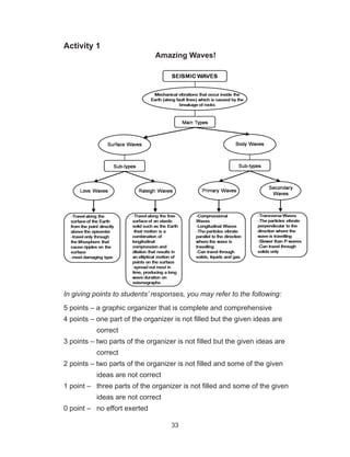 33
Activity 1
Amazing Waves!
	
In giving points to students’ responses, you may refer to the following:
5 points – a graphic organizer that is complete and comprehensive
4 points – one part of the organizer is not filled but the given ideas are
correct
3 points – two parts of the organizer is not filled but the given ideas are
correct
2 points – two parts of the organizer is not filled and some of the given
ideas are not correct
1 point –   three parts of the organizer is not filled and some of the given
ideas are not correct
0 point – no effort exerted
 