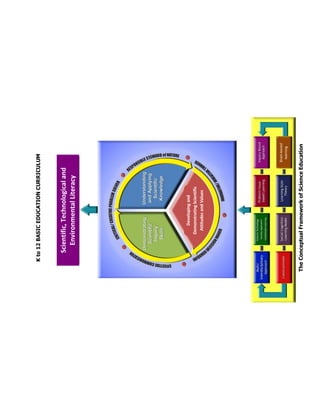 Kto12BASICEDUCATIONCURRICULUM
TheConceptualFrameworkofScienceEducation
Developingand
DemonstratingScientific
AttitudesandValues
Brain-based
learning
Scientific,Technologicaland
EnvironmentalLiteracy
 