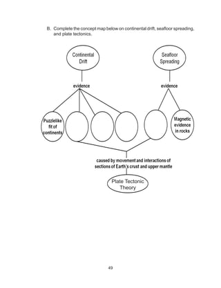 49
B.	 Complete the concept map below on continental drift, seafloor spreading,
and plate tectonics.
Plate Tectonic
Theory
 