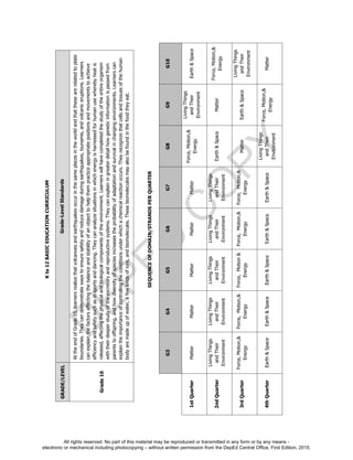 D
EPED
C
O
PY
Kto12BASICEDUCATIONCURRICULUM
GRADE/LEVELGrade-LevelStandards
Grade10
AttheendofGrade10,learnersrealizethatvolcanoesandearthquakesoccurinthesameplacesintheworldandthatthesearerelatedtoplate
boundaries.Theycandemonstratewaystoensuresafetyandreducedamageduringearthquakes,tsunamis,andvolcaniceruptions.Learners
canexplainthefactorsaffectingthebalanceandstabilityofanobjecttohelpthempracticeappropriatepositionsandmovementstoachieve
efficiencyandsafetysuchasinsportsanddancing.Theycananalyzesituationsinwhichenergyisharnessedforhumanusewherebyheatis
released,affectingthephysicalandbiologicalcomponentsoftheenvironment.Learnerswillhavecompletedthestudyoftheentireorganism
withtheirdeeperstudyoftheexcretoryandreproductivesystems.Theycanexplainingreaterdetailhowgeneticinformationispassedfrom
parentstooffspring,andhowdiversityofspeciesincreasestheprobabilityofadaptationandsurvivalinchangingenvironments.Learnerscan
explaintheimportanceofcontrollingtheconditionsunderwhichachemicalreactionoccurs.Theyrecognizethatcellsandtissuesofthehuman
bodyaremadeupofwater,afewkindsofions,andbiomolecules.Thesebiomoleculesmayalsobefoundinthefoodtheyeat.
SEQUENCEOFDOMAIN/STRANDSPERQUARTER
G3G4G5G6G7G8G9G10
1stQuarterMatterMatterMatterMatterMatter
Force,Motion,&
Energy
LivingThings
andTheir
Environment
Earth&Space
2ndQuarter
LivingThings
andTheir
Environment
LivingThings
andTheir
Environment
LivingThings
andTheir
Environment
LivingThings
andTheir
Environment
LivingThings
andTheir
Environment
Earth&SpaceMatter
Force,Motion,&
Energy
3rdQuarter
Force,Motion,&
Energy
Force,Motion,&
Energy
Force,Motion&
Energy
Force,Motion,&
Energy
Force,Motion,&
Energy
MatterEarth&Space
LivingThings
andTheir
Environment
4thQuarterEarth&SpaceEarth&SpaceEarth&SpaceEarth&SpaceEarth&Space
LivingThings
andTheir
Environment
Force,Motion,&
Energy
Matter
All rights reserved. No part of this material may be reproduced or transmitted in any form or by any means -
electronic or mechanical including photocopying – without written permission from the DepEd Central Office. First Edition, 2015.
 