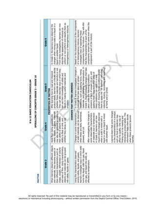 D
EPED
C
O
PY
Kto12BASICEDUCATIONCURRICULUM
SPIRALLINGOFCONCEPTSGRADE3–GRADE10
MATTER
Grade3Grade4Grade5Grade6
PROPERTIESOFMATTER
Whenlearnersobservedifferentobjects
andmaterials,theybecomeawareof
theirdifferentcharacteristicssuchas
shape,weight,definitenessofvolume
andeaseofflow.Usingcharacteristics,
objectsandmaterialscanbegrouped
intosolids,liquidsorgases.
Asidefrombeinggroupedinto
solids,liquids,orgases,materials
mayalsobegroupedaccordingto
theirabilitytoabsorbwater,
abilitytofloatorsink,and
whethertheydecayornot
Afterlearninghowtoreadandinterpret
productlabels,learnerscancriticallydecide
whetherthesematerialsareharmfulornot.
Theycanalsodescribewaysinwhichthey
canusetheirknowledgeofsolidsand
liquidsinmakingusefulmaterialsand
products.
InGrade4,thelearnershaveobservedthe
changeswhenmixingasolidinaliquidora
liquidinanotherliquid.
Fromtheseinvestigations,learnerscannow
describetheappearanceofmixturesas
uniformornon-uniformandclassifythemas
homogeneousorheterogeneousmixtures.
CHANGESTHATMATTERUNDERGO
Usingthecharacteristicsobserved
amongsolids,liquids,andgases,
learnersinvestigatewaysinwhichsolid
turnsintoliquid,solidintogas,liquid
intogas,andliquidintosolid,as
affectedbytemperature.
Changesinsomecharacteristics
ofsolidmaterialscanbeobserved
whenthesearebent,hammered,
pressed,andcut.
Afterinvestigatingthechangesin
someobservablecharacteristics
ofmaterialsduetotemperature
inGrade3,learnerscannow
inquireaboutchangesobserved
whenasolidismixedwitha
liquidorwhenaliquidismixed
withanotherliquid.
Learnerslearnthatsomechanges
inthecharacteristicsofaproduct
suchasfoodormedicinemay
affectitsquality.Onewayof
findingoutisbyreadingand
interpretingproductlabels.This
informationhelpsthemdecide
whentheseproductsbecome
harmful.
InGrade4,learnersinvestigatedchangesin
materialsthattakeplaceatcertain
conditions,suchasapplyingforce,mixing
materials,andchangingthetemperature.In
Grade5,theyinvestigatechangesthattake
placeunderthefollowingconditions:
presenceorlackofoxygen(inair),and
applyingheat.Theylearnthatsomeof
theseconditionscanresultinanew
product.Knowingtheseconditionsenable
themtoapplythe“5Rmethod”(recycling,
reducing,reusing,recoveringandrepairing)
athomeandinschool.
Basedonthecharacteristicsofthecomponents
ofaheterogeneousmixture,learners
investigatewaysofseparatingthese
componentsfromthemixture.Theywillinfer
thatthecharacteristicsofeachofthe
componentsremainthesameevenwhenthe
componentispartofthemixture.
All rights reserved. No part of this material may be reproduced or transmitted in any form or by any means -
electronic or mechanical including photocopying – without written permission from the DepEd Central Office. First Edition, 2015.
 