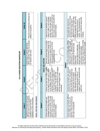 D
EPED
C
O
PY
Kto12BASICEDUCATIONCURRICULUM
Grade7Grade8Grade9Grade10
Organismsofthesamekindinteract
witheachothertoformpopulations;
populationsinteractwithother
populationstoformcommunities.
storedenergyisusedbycellsduring
cellularrespiration.Thesetwoprocesses
arerelatedtoeachother.
Theylearnhowbiodiversityinfluencesthe
stabilityofecosystems.
FORCE,MOTIONANDENERGY
Grade3Grade4Grade5Grade6
FORCEANDMOTION
Learnersobserveandexploreand
investigatehowthingsaroundthem
moveandcanbemoved.Theyalso
identifythingsintheirenvironment
thatcancausechangesinthe
movementofobjects.
Learnersnowlearnthatifforceisapplied
onanobject,itsmotion,size,orshape
canbechanged.Theywillfurther
understandthatthesechangesdepend
ontheamountofforceappliedonit
(qualitative).Theyalsolearnthat
magnetscanexertforceonsomeobjects
andmaycausechangesintheir
movements.
Thistime,learnersbegintoaccurately
measuretheamountofchangeinthe
movementofanobjectintermsofits
distancetravelledandtimeoftravel
usingappropriatetools.
Asidefromtheidentifiedcausesof
motioninGrade3,suchaspeople,
animals,wind,andwater,learners
alsolearnaboutgravityandfrictionas
othercausesorfactorsthataffectthe
movementofobjects.
ENERGY
Learnersobserveandidentifydifferent
sourcesoflight,heat,sound,and
electricityintheirenvironmentand
theirusesineverydaylife.
Learnerslearnthatlight,heat,andsound
travelfromthesource.Theyperform
simpleactivitiesthatdemonstratehow
theytravelusingvariousobjects.
Note:ElectricityisnotincludedinGrade
4becausetheconceptof‘flowof
charges’isdifficulttounderstandatthis
gradelevel.
Thistime,learnersexplorehowdifferent
objectsinteractwithlight,heat,sound,
andelectricity(e.g.,identifyingpoorand
goodconductorsofelectricityusing
simplecircuits).
Theylearnabouttherelationship
betweenelectricityandmagnetismby
constructinganelectromagnet.
Theyalsolearnabouttheeffectsoflight,
heat,sound,andelectricityonpeople.
Atthisgradelevel,learnersare
introducedtotheconceptofenergy.
Theylearnthatenergyexistsin
differentforms,suchaslight,heat,
soundandelectricity,anditcanbe
transformedfromoneformto
another.Theydemonstratehow
energyistransferredusingsimple
machines.
All rights reserved. No part of this material may be reproduced or transmitted in any form or by any means -
electronic or mechanical including photocopying – without written permission from the DepEd Central Office. First Edition, 2015.
 