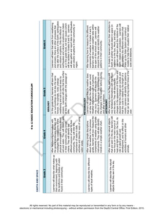 D
EPED
C
O
PY
Kto12BASICEDUCATIONCURRICULUM
EARTHANDSPACE
Grade3Grade4Grade5Grade6
GEOLOGY
Learnerswilldescribewhatmakesup
theirenvironment,beginningwith
thelandformsandbodiesofwater
foundintheircommunity.
Afterfamiliarizingthemselveswith
thegenerallandscape,learnerswill
investigatetwocomponentsofthe
physicalenvironmentinmoredetail:
soilandwater.Theywillclassifysoils
intheircommunityusingsimple
criteria.Theywillidentifythe
differentsourcesofwaterintheir
community.Theywillinferthe
importanceofwaterindaily
activitiesanddescribewaysofusing
waterwisely.
Inthisgradelevel,learnerswilllearnthat
oursurroundingsdonotstaythesame
forever.Forexample,rocksundergo
weatheringandsoiliscarriedawayby
erosion.Learnerswillinferthatthesurface
oftheEarthchangeswiththepassageof
time.
Learnerswilllearnthatasidefromweathering
anderosion,thereareotherprocessesthat
mayalterthesurfaceoftheEarth:earthquakes
andvolcaniceruptions.Onlytheeffectsof
earthquakesandvolcaniceruptionsaretaken
upinthisgradelevel,nottheircauses(which
willbetackledinGrades8and9).Learners
willalsogatherandreportdataonearthquakes
andvolcaniceruptionsintheircommunityor
region.
METEOROLOGY
Learnerswilldescribethedifferent
typesoflocalweather,
Aftermakingsimpledescriptions
abouttheweatherintheprevious
grade,learnerswillnowmeasurethe
componentsofweatherusingsimple
instruments.Theywillalsoidentify
trendsinasimpleweatherchart.
Learnerswilllearnthattheweatherdoes
notstaythesamethewholeyearround.
Weatherdisturbancessuchastyphoons
mayoccur.Learnerswilldescribethe
effectsoftyphoonsonthecommunityand
thechangesintheweatherbefore,during,
andafteratyphoon.
Afterlearninghowtomeasurethedifferent
componentsofweatherinGrades4and5,
learnerswillnowcollectweatherdatawithin
thespanoftheschoolyear.Learnerswill
interpretthedataandidentifytheweather
patternsintheircommunity.
ASTRONOMY
Learnerswilldescribethenatural
objectsthattheyseeinthesky.
Afterdescribingthenaturalobjects
thatareseeninthesky,learnerswill
nowfocusonthemainsourceof
heatandlightonEarth:theSun,its
roleinplantgrowthand
development,anditseffectonthe
activitiesofhumansandother
animals.
AfterlearningabouttheSun,learnerswill
nowfamiliarizethemselveswiththeMoon
andthestars.Theywilldescribethe
changesintheappearanceoftheMoonand
discoverthatthechangesarecyclical,and
thatthecycleisrelatedtothelengthofa
month.Learnerswillidentifystarpatterns
thatcanbeseenduringcertaintimesofthe
year.
InGrade6,learnerswillturntheirattentionto
Earthasanothernaturalobjectinspace(in
additiontotheSun,Moon,andstars).
Learnerswilllearnaboutthemotionsofthe
Earth:rotationandrevolution.Learnerswill
alsocomparethedifferentmembersthat
makeuptheSolarSystemandconstruct
modelstohelpthemvisualizetheirrelative
sizesanddistances.
All rights reserved. No part of this material may be reproduced or transmitted in any form or by any means -
electronic or mechanical including photocopying – without written permission from the DepEd Central Office. First Edition, 2015.
 