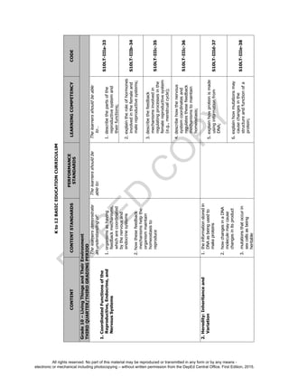 D
EPED
C
O
PY
Kto12BASICEDUCATIONCURRICULUM
CONTENTCONTENTSTANDARDS
PERFORMANCE
STANDARDS
LEARNINGCOMPETENCYCODE
Grade10–LivingThingsandTheirEnvironment
THIRDQUARTER/THIRDGRADINGPERIOD
1.CoordinatedFunctionsofthe
Reproductive,Endocrine,and
NervousSystems
Thelearnersdemonstrate
anunderstandingof:
1.organismsashaving
feedbackmechanisms,
whicharecoordinated
bythenervousand
endocrinesystems
2.howthesefeedback
mechanismshelpthe
organismmaintain
homeostasisto
reproduce
Thelearnersshouldbe
ableto:
Thelearnersshouldbeable
to…
1.describethepartsofthe
reproductivesystemand
theirfunctions;
S10LT-IIIa-33
2.explaintheroleofhormones
involvedinthefemaleand
malereproductivesystems;
S10LT-IIIb-34
3.describethefeedback
mechanismsinvolvedin
regulatingprocessesinthe
femalereproductivesystem
(e.g.,menstrualcycle);
S10LT-IIIc-35
4.describehowthenervous
systemcoordinatesand
regulatesthesefeedback
mechanismstomaintain
homeostasis;
S10LT-IIIc-36
2.Heredity:Inheritanceand
Variation
1.theinformationstoredin
DNAasbeingusedto
makeproteins
2.howchangesinaDNA
moleculemaycause
changesinitsproduct
3.mutationsthatoccurin
sexcellsasbeing
heritable
5.explainhowproteinismade
usinginformationfrom
DNA;
S10LT-IIId-37
6.explainhowmutationsmay
causechangesinthe
structureandfunctionofa
protein;
S10LT-IIIe-38
All rights reserved. No part of this material may be reproduced or transmitted in any form or by any means -
electronic or mechanical including photocopying – without written permission from the DepEd Central Office. First Edition, 2015.
 