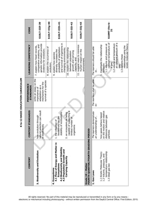 D
EPED
C
O
PY
Kto12BASICEDUCATIONCURRICULUM
CONTENTCONTENTSTANDARDS
PERFORMANCE
STANDARDS
LEARNINGCOMPETENCYCODE
3.BiodiversityandEvolutionhowevolutionthrough
naturalselectioncanresult
inbiodiversity
writeanessayonthe
importanceof
adaptationasa
mechanismforthe
survivalofaspecies
7.explainhowfossilrecords,
comparativeanatomy,and
geneticinformationprovide
evidenceforevolution;
S10LT-IIIf-39
8.explaintheoccurrenceof
evolution;
S10LT-IIIg-40
4.Ecosystems
4.1FlowofEnergyandMatterin
Ecosystems
4.2BiodiversityandStability
4.3PopulationGrowthand
CarryingCapacity
1.theinfluenceof
biodiversityonthe
stabilityofecosystems
2.anecosystemasbeing
capableofsupportinga
limitednumberof
organisms
9.explainhowspecies
diversityincreasesthe
probabilityofadaptation
andsurvivaloforganismsin
changingenvironments;
S10LT-IIIh-41
10.explaintherelationship
betweenpopulation
growthandcarrying
capacity;and
S10LT-IIIi-42
11.suggestwaystominimize
humanimpactonthe
environment.
S10LT-IIIj-43
Grade10–Matter
FOURTHQUARTER/FOURTHGRADINGPERIOD
1.GasLaws
1.1KineticMolecularTheory
1.2Volume,pressure,and
temperaturerelationship
1.3Idealgaslaw
Thelearnersdemonstrate
anunderstandingof…
howgasesbehavebased
onthemotionandrelative
distancesbetweengas
particles
Thelearnersshallbeable
to:
Thelearnersshouldbeable
to…
1.investigatetherelationship
between:
1.1volumeandpressureat
constanttemperatureof
agas;
1.2volumeandtemperature
atconstantpressureofa
gas;
1.3explainsthese
relationshipsusingthe
kineticmoleculartheory;
S10MT-IVa-b-
21
All rights reserved. No part of this material may be reproduced or transmitted in any form or by any means -
electronic or mechanical including photocopying – without written permission from the DepEd Central Office. First Edition, 2015.
 