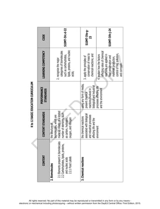 D
EPED
C
O
PY
Kto12BASICEDUCATIONCURRICULUM
CONTENTCONTENTSTANDARDS
PERFORMANCE
STANDARDS
LEARNINGCOMPETENCYCODE
2.Biomolecules
2.1Elementspresentinbiomolecules
2.2Carbohydrates,lipids,proteins,
andnucleicacids
2.2.1FoodLabels
thestructureof
biomolecules,whichare
madeupmostlyofalimited
numberofelements,such
ascarbon,hydrogen,
oxygen,andnitrogen
2.recognizethemajor
categoriesofbiomolecules
suchascarbohydrates,
lipids,proteins,andnucleic
acids;
S10MT-IVc-d-22
3.Chemicalreactionsthechemicalreactions
associatedwithbiological
andindustrialprocesses
affectinglifeandthe
environment
usinganyformofmedia,
presentchemical
reactionsinvolvedin
biologicalandindustrial
processesaffectinglife
andtheenvironment
3.applytheprinciplesof
conservationofmassto
chemicalreactions;and
S10MT-IVe-g-
23
4.explainhowthefactors
affectingratesofchemical
reactionsareappliedin
foodpreservationand
materialsproduction,
controloffire,pollution,
andcorrosion.
S10MT-IVh-j-24
All rights reserved. No part of this material may be reproduced or transmitted in any form or by any means -
electronic or mechanical including photocopying – without written permission from the DepEd Central Office. First Edition, 2015.
 