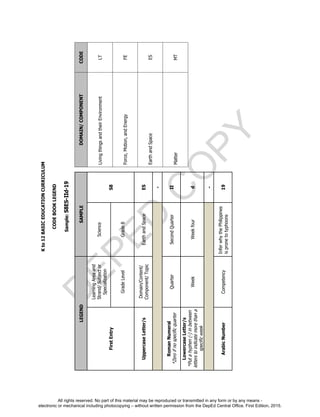 D
EPED
C
O
PY
Kto12BASICEDUCATIONCURRICULUM
CODEBOOKLEGEND
Sample:S8ES-IId-19
LEGENDSAMPLE
FirstEntry
LearningAreaand
Strand/Subjector
Specialization
Science
S8
GradeLevelGrade8
UppercaseLetter/s
Domain/Content/
Component/Topic
EarthandSpaceES
-
RomanNumeral
*Zeroifnospecificquarter
QuarterSecondQuarterII
LowercaseLetter/s
*Putahyphen(-)inbetween
letterstoindicatemorethana
specificweek
WeekWeekfourd
-
ArabicNumberCompetency
InferwhythePhilippines
ispronetotyphoons
19
DOMAIN/COMPONENTCODE
LivingthingsandtheirEnvironmentLT
Force,Motion,andEnergyFE
EarthandSpaceES
MatterMT
All rights reserved. No part of this material may be reproduced or transmitted in any form or by any means -
electronic or mechanical including photocopying – without written permission from the DepEd Central Office. First Edition, 2015.
 