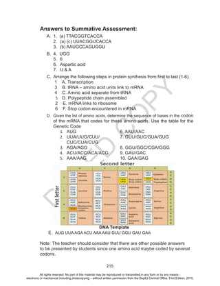 D
EPED
C
O
PY
215
Answers to Summative Assessment:
A.	 1. (a) TTACGGTCACCA
2.	 (a) (c) UUACGGUCACCA
3.	 (b) AAUGCCAGUGGU
B.	 4. UGG
5.	6
6.	 Aspartic acid
7.	 U & A
C.	 Arrange the following steps in protein synthesis from first to last (1-6).
	 1 A. Transcription
	 3 B. tRNA – amino acid units link to mRNA
	 4 C. Amino acid separate from tRNA
5	 D. Polypeptide chain assembled
2 E. mRNA links to ribosome
6 F. Stop codon encountered in mRNA
D.	 Given the list of amino acids, determine the sequence of bases in the codon
of the mRNA that codes for these amino acids. Use the table for the
Genetic Code
1.	 AUG				6. AAU/AAC
2.	 UUA/UUG/CUU/		 7. GUU/GUC/GUA/GUG
CUC/CUA/CUG
3.	 AGA/AGG			8. GGU/GGC/CGA/GGG
4.	 ACU/ACC/ACA/ACG 	 9. GAU/GAC
5.	 AAA/AAG			10. GAA/GAG
E. AUG UUA AGA ACU AAA AAU GUU GGU GAU GAA
Note: The teacher should consider that there are other possible answers
to be presented by students since one amino acid maybe coded by several
codons.
DNA Template
All rights reserved. No part of this material may be reproduced or transmitted in any form or by any means -
electronic or mechanical including photocopying – without written permission from the DepEd Central Office. First Edition, 2015.
 