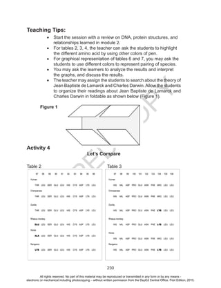 D
EPED
C
O
PY
230
Teaching Tips:
•	 Start the session with a review on DNA, protein structures, and
relationships learned in module 2.
•	 For tables 2, 3, 4, the teacher can ask the students to highlight
the different amino acid by using other colors of pen.
•	 For graphical representation of tables 6 and 7, you may ask the
students to use different colors to represent pairing of species.
•	 You may ask the learners to analyze the results and interpret
the graphs, and discuss the results.
•	 The teacher may assign the students to search about the theory of
Jean Baptiste de Lamarck and Charles Darwin.Allow the students
to organize their readings about Jean Baptiste de Lamarck and
Charles Darwin in foldable as shown below (Figure 1).
				
Figure 1
Activity 4
Let’s Compare
Table 2					Table 3
All rights reserved. No part of this material may be reproduced or transmitted in any form or by any means -
electronic or mechanical including photocopying – without written permission from the DepEd Central Office. First Edition, 2015.
 