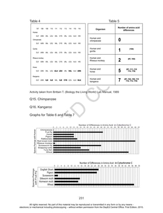 D
EPED
C
O
PY
231
Table 4							Table 5
Activity taken from Brittain T. (Biology the Living World) Lab Manual, 1989
Q15. Chimpanzee
Q16. Kangaroo
Graphs for Table 6 and Table 7
All rights reserved. No part of this material may be reproduced or transmitted in any form or by any means -
electronic or mechanical including photocopying – without written permission from the DepEd Central Office. First Edition, 2015.
 
