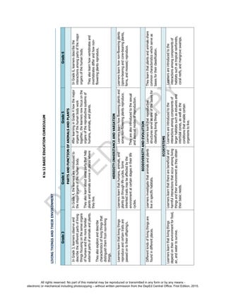 D
EPED
C
O
PY
Kto12BASICEDUCATIONCURRICULUM
LIVINGTHINGSANDTHEIRENVIRONMENT
Grade3Grade4Grade5Grade6
PARTSANDFUNCTIONOFANIMALSANDPLANTS
InGrade3,learnersobserveand
describethedifferentpartsofliving
thingsfocusingonthesenseorgans
ofhumansandthemorefamiliar
externalpartsofanimalsandplants.
Theyalsoexploreanddescribe
characteristicsoflivingthingsthat
distinguishthemfromnon-living
things.
InGrade4,thelearnersareintroducedto
themajororgansofthehumanbody.
Theyalsolearnaboutsomepartsthathelp
plantsandanimalssurviveinplaceswhere
theylive.
AfterlearninginGrade4howthemajor
organsofthehumanbodywork
together,thelearnersnowfocusonthe
organsofthereproductivesystemsof
humans,animals,andplants.
InGrade6,learnersdescribethe
interactionsamongpartsofthemajor
organsofthehumanbody.
Theyalsolearnhowvertebratesand
invertebratesdifferandhownon-
floweringplantsreproduce,
HEREDITY:INHERITANCEANDVARIATION
Learnerslearnthatlivingthings
reproduceandcertaintraitsare
passedontotheiroffspring/s.
Learnerslearnthathumans,animals,and
plantsgothroughlifecycles.Some
inheritedtraitsmaybeaffectedbythe
environmentatcertainstagesintheirlife
cycles.
Learnerslearnhowfloweringplantsand
somenon-floweringplantsreproduce.
Theyarealsointroducedtothesexual
andasexualmodesofreproduction.
Learnerslearnhownon-floweringplants
(spore-bearingandcone-bearingplants,
ferns,andmosses)reproduce.
BIODIVERSITYANDEVOLUTION
Differentkindsoflivingthingsare
foundindifferentplaces.
Learnersinvestigatethatanimalsandplants
liveinspecifichabitats.
Learnerslearnthatreproductive
structuresserveasoneofthebasesfor
classifyinglivingthings.
Theylearnthatplantsandanimalsshare
commoncharacteristicswhichserveas
basesfortheirclassification.
ECOSYSTEMS
Learnerslearnthatlivingthings
dependontheirenvironmentforfood,
air,andwatertosurvive.
Learnerslearnthattherearebeneficialand
harmfulinteractionsthatoccuramongliving
thingsandtheirenvironmentastheyobtain
theirbasicneeds.
Learnersareintroducedtothe
interactionsamongcomponentsof
largerhabitatssuchasestuariesand
intertidalzones,aswellasthe
conditionsthatenablecertain
organismstolive.
Learnersareintroducedtothe
interactionsamongcomponentsof
habitatssuchastropicalrainforests,
coralreefs,andmangroveswamps.
All rights reserved. No part of this material may be reproduced or transmitted in any form or by any means -
electronic or mechanical including photocopying – without written permission from the DepEd Central Office. First Edition, 2015.
 