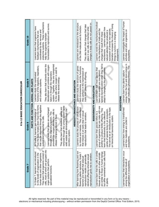 D
EPED
C
O
PY
Kto12BASICEDUCATIONCURRICULUM
Grade7Grade8Grade9Grade10
PARTSANDFUNCTION:ANIMALANDPLANTS
InGrade7,learnersareintroduced
tothelevelsoforganizationinthe
humanbodyandotherorganisms.
Theylearnthatorganismsconsistof
cells,mostofwhicharegroupedinto
organsystemsthatperform
specializedfunctions.
InGrade8,learnersgainknowledgeof
howthebodybreaksdownfoodintoforms
thatcanbeabsorbedthroughthedigestive
systemandtransportedtocells.
Learnerslearnthatgasesareexchanged
throughtherespiratorysystem.This
providestheoxygenneededbycellsto
releasetheenergystoredinfood.
Theyalsolearnthatdissolvedwastesare
removedthroughtheurinarysystemwhile
solidwastesareeliminatedthroughthe
excretorysystem.
Learnersstudythecoordinated
functionsofthedigestive,respiratory,
andcirculatorysystems.
Theyalsolearnthatnutrientsenterthe
bloodstreamandcombinewithoxygen
takeninthroughtherespiratory
system.Together,theyaretransported
tothecellswhereoxygenisusedto
releasethestoredenergy.
Learnerslearnthatorganismshave
feedbackmechanismsthatare
coordinatedbythenervousand
endocrinesystems.Thesemechanisms
helptheorganismsmaintain
homeostasistoreproduceandsurvive.
HEREDITY:INHERITANCEANDVARIATION
Afterlearninghowfloweringandnon
floweringplantsreproduce,Grade7
learnersaretaughtthatasexual
reproductionresultsingenetically
identicaloffspringwhereassexual
reproductiongivesrisetovariation.
Learnersstudytheprocessofcelldivision
bymitosisandmeiosis.Theyunderstand
thatmeiosisisanearlystepinsexual
reproductionthatleadstovariation.
Learnersstudythestructureofgenes
andchromosomes,andthefunctions
theyperforminthetransmissionof
traitsfromparentstooffspring.
Learnersareintroducedtothestructure
oftheDNAmoleculeanditsfunction.
Theyalsolearnthatchangesthattake
placeinsexcellsareinheritedwhile
changesinbodycellsarenotpassedon.
BIODIVERSITYANDEVOLUTION
Learnerslearnthatthecellsinsimilar
tissuesandorgansinotheranimals
aresimilartothoseinhumanbeings
butdiffersomewhatfromcellsfound
inplants.
Learnerslearnthatspeciesreferstoa
groupoforganismsthatcanmatewithone
anothertoproducefertileoffspring.They
learnthatbiodiversityisthecollective
varietyofspecieslivinginanecosystem.
Thisservesasanintroductiontothetopic
onhierarchicaltaxonomicsystem.
Learnerslearnthatmostspeciesthat
haveonceexistedarenowextinct.
Speciesbecomeextinctwhentheyfailto
adapttochangesintheenvironment.
Learnersrevisitthemechanismsinvolved
intheinheritanceoftraitsandthe
changesthatresultfromthese
mechanisms.Learnersexplainhow
naturalselectionhasproduceda
successionofdiversenewspecies.
Variationincreasesthechanceofliving
thingstosurviveinachanging
environment.
ECOSYSTEMS
Learnerslearnthatinteractionsoccur
amongthedifferentlevelsof
organizationinecosystems.
Learnerslearnhowenergyistransformed
andhowmaterialsarecycledin
ecosystems.
Learnerslearnhowplantscapture
energyfromtheSunandstoreenergyin
sugarmolecules(photosynthesis).This
Learnersinvestigatetheimpactofhuman
activitiesandotherorganismson
ecosystems.
All rights reserved. No part of this material may be reproduced or transmitted in any form or by any means -
electronic or mechanical including photocopying – without written permission from the DepEd Central Office. First Edition, 2015.
 