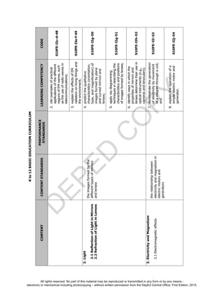 D
EPED
C
O
PY
Kto12BASICEDUCATIONCURRICULUM
CONTENTCONTENTSTANDARDS
PERFORMANCE
STANDARDS
LEARNINGCOMPETENCYCODE
2.citeexamplesofpractical
applicationsofthedifferent
regionsofEMwaves,such
astheuseofradiowavesin
telecommunications;
S10FE-IIc-d-48
3.explaintheeffectsofEM
radiationonlivingthingsand
theenvironment;
S10FE-IIe-f-49
2.Light
2.1ReflectionofLightinMirrors
2.2RefractionofLightinLenses
theimagesformedbythe
differenttypesofmirrors
andlenses
4.predictthequalitative
characteristics(orientation,
type,andmagnification)of
imagesformedbyplane
andcurvedmirrorsand
lenses;
S10FE-IIg-50
5.applyraydiagramming
techniquesindescribingthe
characteristicsandpositions
ofimagesformedbylenses;
S10FE-IIg-51
6.identifywaysinwhichthe
propertiesofmirrorsand
lensesdeterminetheirusein
opticalinstruments(e.g.,
camerasandbinoculars);
S10FE-IIh-52
3.ElectricityandMagnetism
3.1Electromagneticeffects
therelationshipbetween
electricityandmagnetismin
electricmotorsand
generators
7.demonstratethegeneration
ofelectricitybymovement
ofamagnetthroughacoil;
and
S10FE-IIi-53
8.explaintheoperationofa
simpleelectricmotorand
generator.
S10FE-IIj-54
All rights reserved. No part of this material may be reproduced or transmitted in any form or by any means -
electronic or mechanical including photocopying – without written permission from the DepEd Central Office. First Edition, 2015.
 