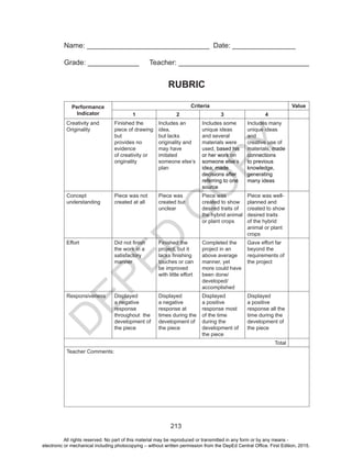 D
EPED
C
O
PY
213
Name: _______________________________	 Date: ________________
Grade: _____________	 Teacher: _________________________________
RUBRIC
Performance
Indicator
Criteria Value
1 2 3 4
Creativity and
Originality
Finished the
piece of drawing
but
provides no
evidence
of creativity or
originality
Includes an
idea,
but lacks
originality and
may have
imitated
someone else’s
plan
Includes some
unique ideas
and several
materials were
used, based his
or her work on
someone else’s
idea; made
decisions after
referring to one
source
Includes many
unique ideas
and
creative use of
materials, made
connections
to previous
knowledge,
generating
many ideas
Concept
understanding
Piece was not
created at all
Piece was
created but
unclear
Piece was
created to show
desired traits of
the hybrid animal
or plant crops
Piece was well-
planned and
created to show
desired traits
of the hybrid
animal or plant
crops
Effort Did not finish
the work in a
satisfactory
manner
Finished the
project, but it
lacks finishing
touches or can
be improved
with little effort
Completed the
project in an
above average
manner, yet
more could have
been done/
developed/
accomplished
Gave effort far
beyond the
requirements of
the project
Responsiveness Displayed
a negative
response
throughout the
development of
the piece
Displayed
a negative
response at
times during the
development of
the piece
Displayed
a positive
response most
of the time
during the
development of
the piece
Displayed
a positive
response all the
time during the
development of
the piece
Total
Teacher Comments:
All rights reserved. No part of this material may be reproduced or transmitted in any form or by any means -
electronic or mechanical including photocopying – without written permission from the DepEd Central Office. First Edition, 2015.
 