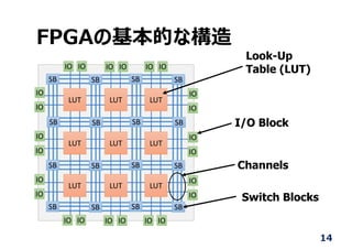 FPGAの基本的な構造
14
SB SB SB SB
SB SB SB SB
SB SB SB SB
SB SB SB SB
LUT LUT LUT
LUT LUT LUT
LUT LUT LUT
IO IO IO IO IO IO
IO IO IO IO IO IO
IO
IO
IO
IO
IO
IO
IO
IO
IO
IO
IO
IO
Look-Up
Table (LUT)
I/O Block
Channels
Switch Blocks
 