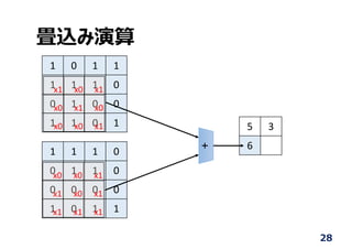 畳込み演算
1 0 1 1
1 1 1 0
0 1 0 0
1 1 0 1
1 1 1 0
0 1 1 0
0 0 0 0
1 0 1 1
5 3
6
x1 x0 x1
x0 x1 x0
x0 x0 x1
x0 x0 x1
x1 x0 x1
x1 x1 x1
+
28
 