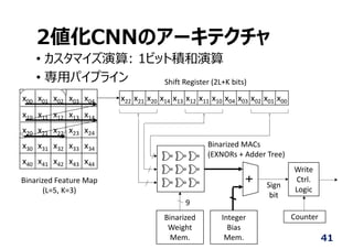 2値化CNNのアーキテクチャ
• カスタマイズ演算: 1ビット積和演算
• 専⽤パイプライン
41
x00 x01 x02 x03 x04
x10 x11 x12 x13 x14
x20 x21 x22 x23 x24
x30 x31 x32 x33 x34
x40 x41 x42 x43 x44
x22 x21 x20 x14 x13 x12 x11 x10 x04 x03 x02 x01 x00
+
Binarized
Weight
Mem.
Integer
Bias
Mem.
Write
Ctrl.
Logic
Counter
Binarized Feature Map
(L=5, K=3)
Shift Register (2L+K bits)
9
Binarized MACs
(EXNORs + Adder Tree)
Sign
bit
 