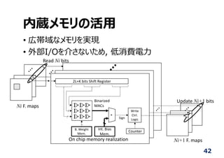 内蔵メモリの活⽤
• 広帯域なメモリを実現
• 外部I/Oを介さないため, 低消費電⼒
42
v
v
v
v
v
v
+
B. Weight
Mem.
Int. Bias
Mem.
Write
Ctrl.
Logic
Counter
Binarized
MACs
Sign
2L+K bits Shift Register
v
v
Ni F. maps
Ni+1 F. maps
Read Ni bits
Update Ni+1 bits
On chip memory realization
 
