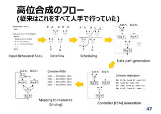 ⾼位合成のフロー
(従来はこれをすべて⼈⼿で⾏っていた)
47
Input Behavioral Spec. Dataflow   Scheduling     
Data‐path generation
Controller (FSM) Generation
Mapping to resources
(Binding)
 